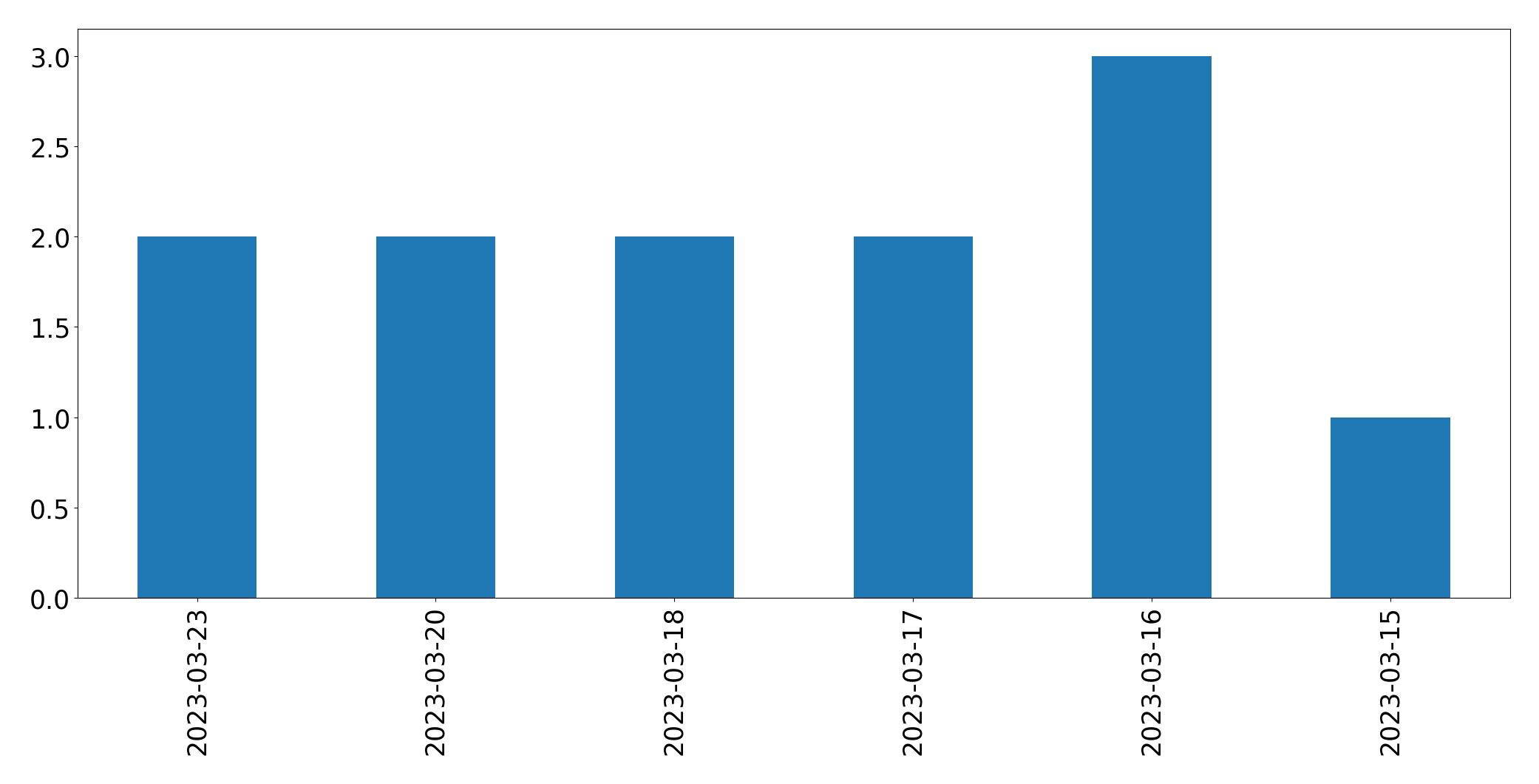 Gráfico de tweets por dia