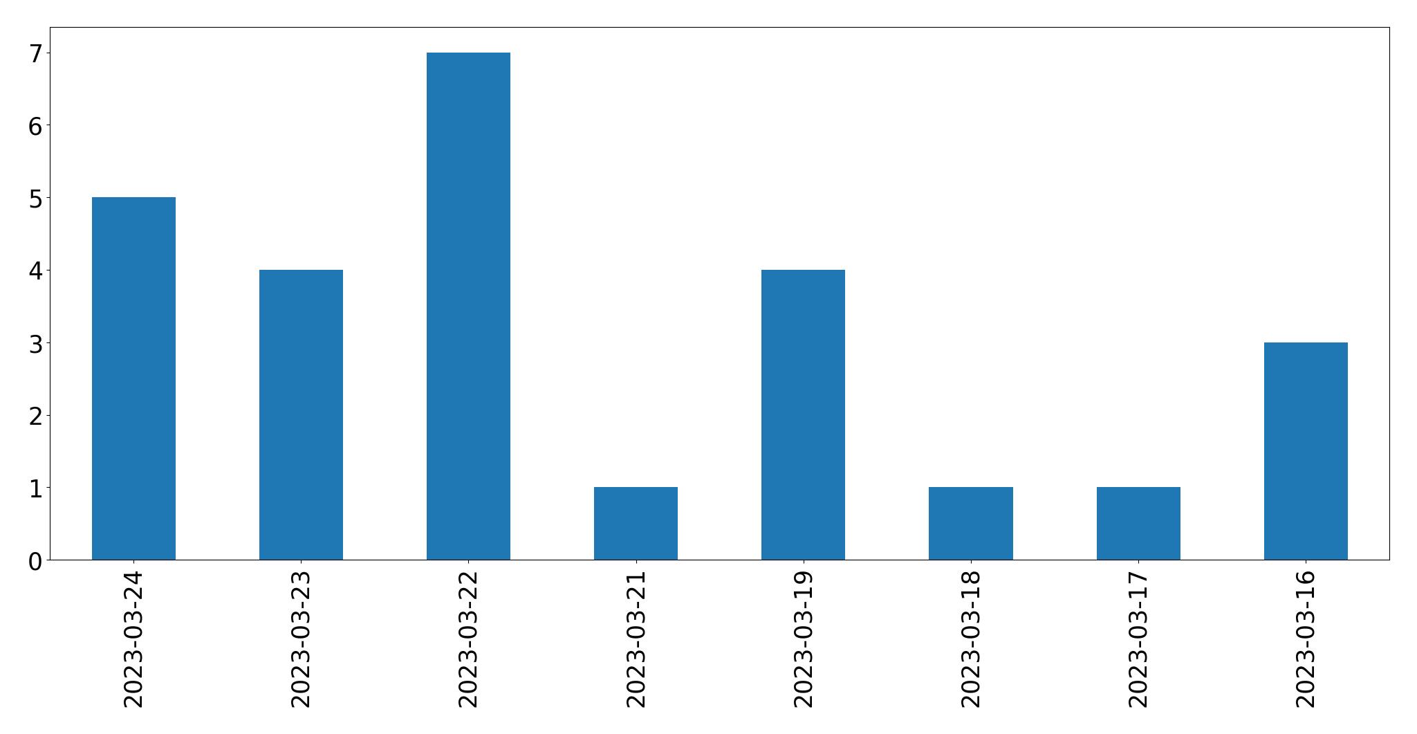 Tweets per day chart