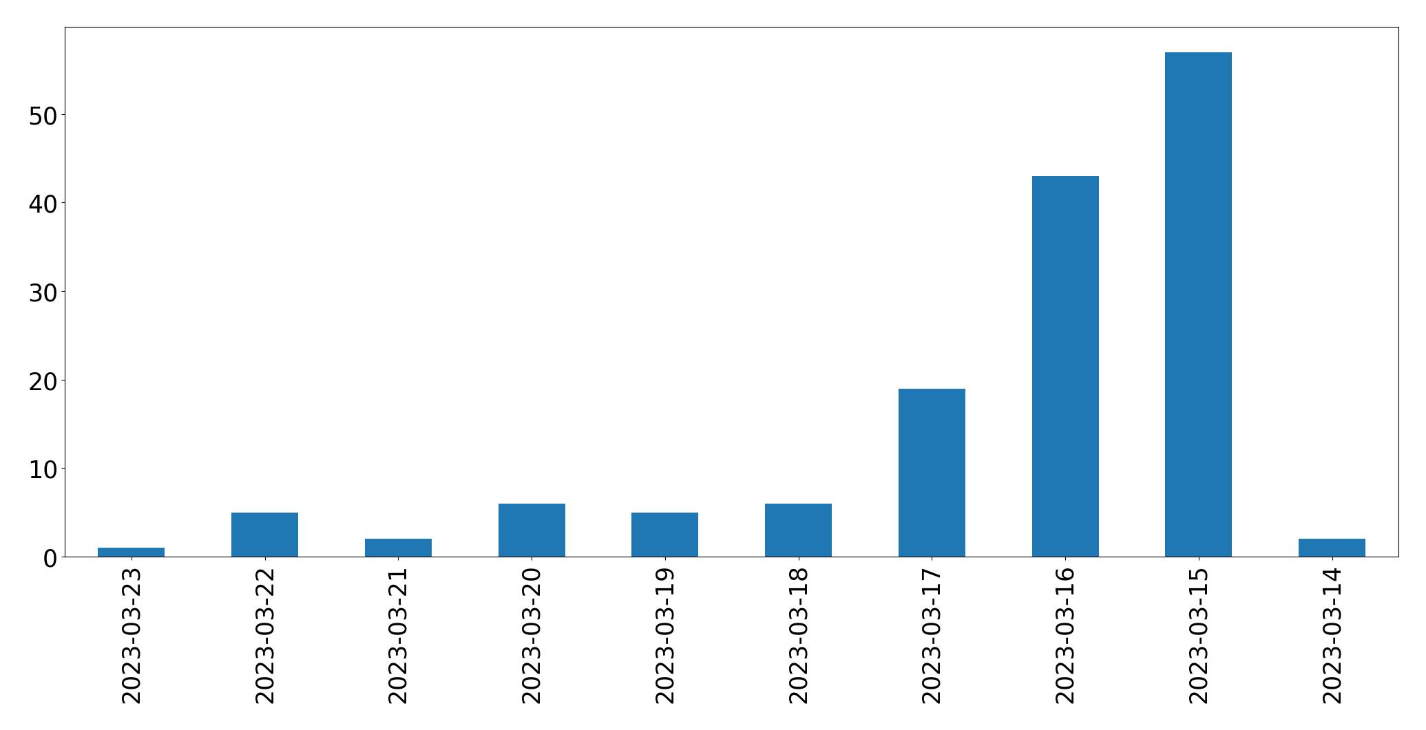 Gunluk tweet grafigi