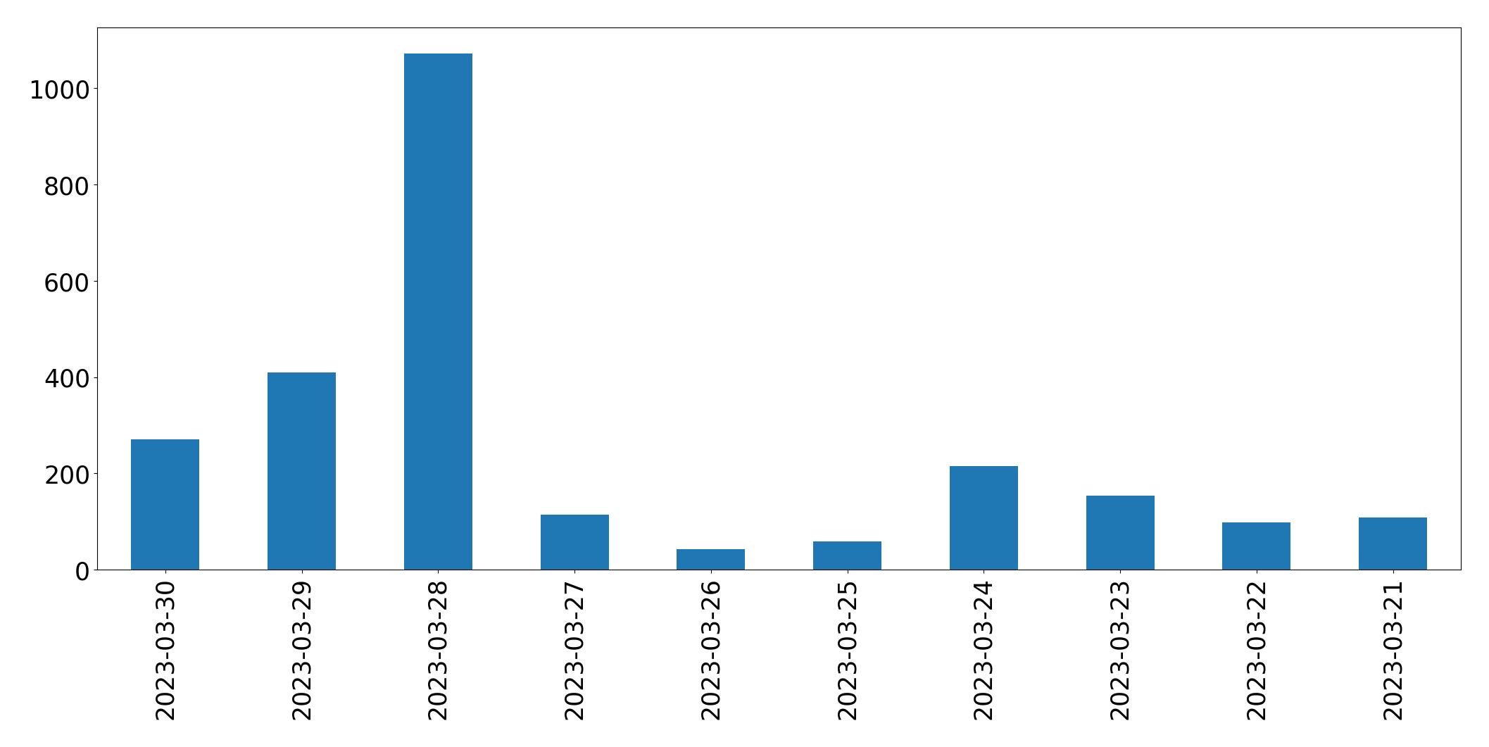 Tweets per day chart