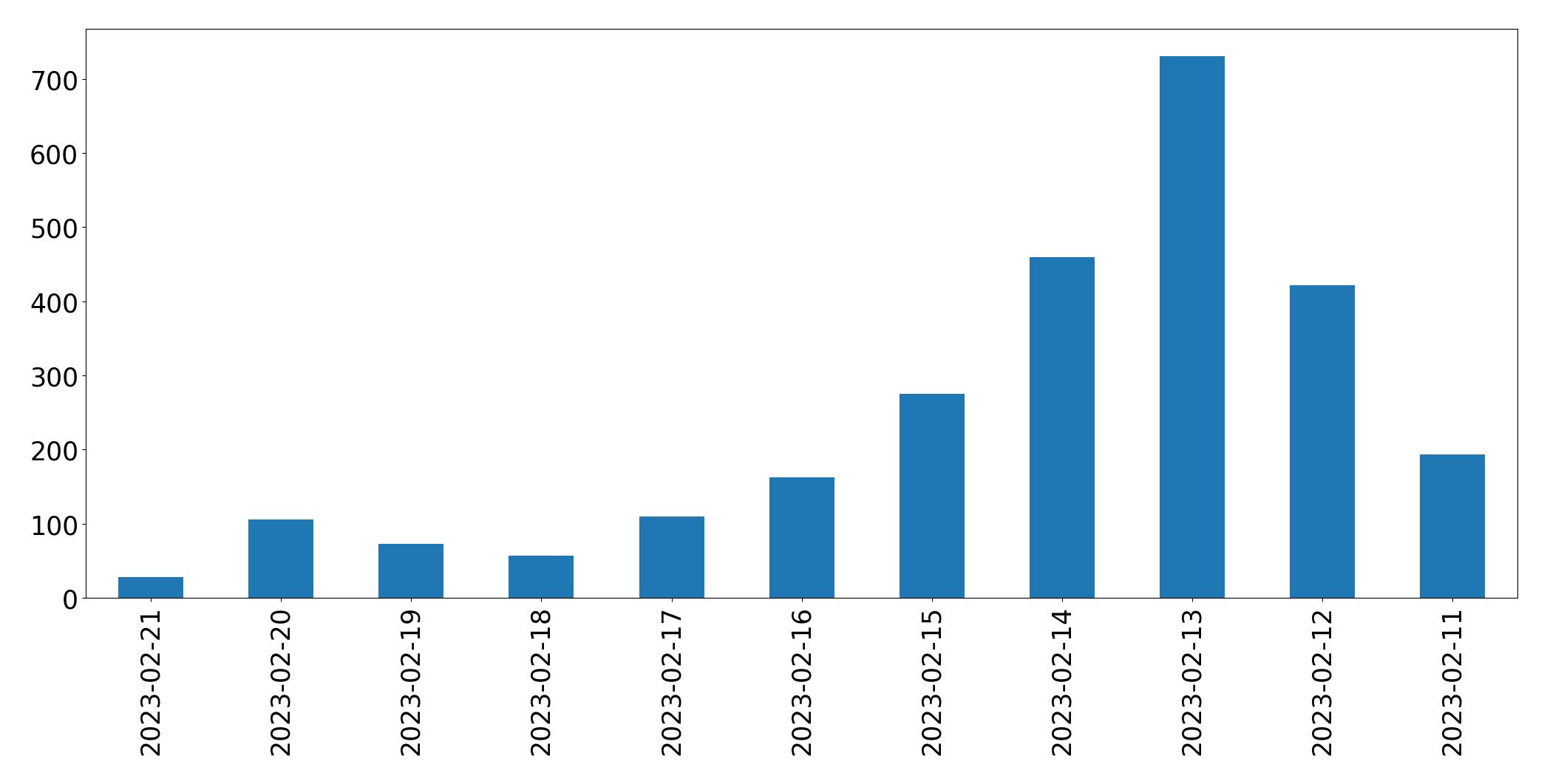 Tweets per day chart