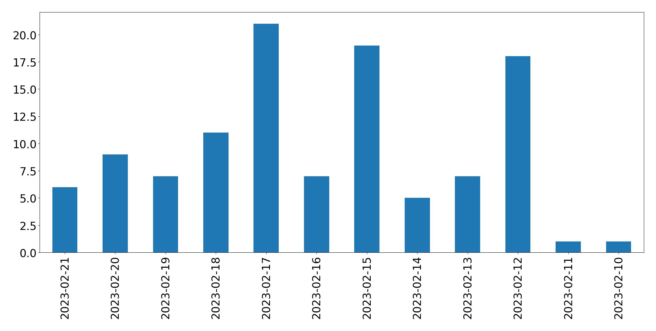 Grafik tweet per hari