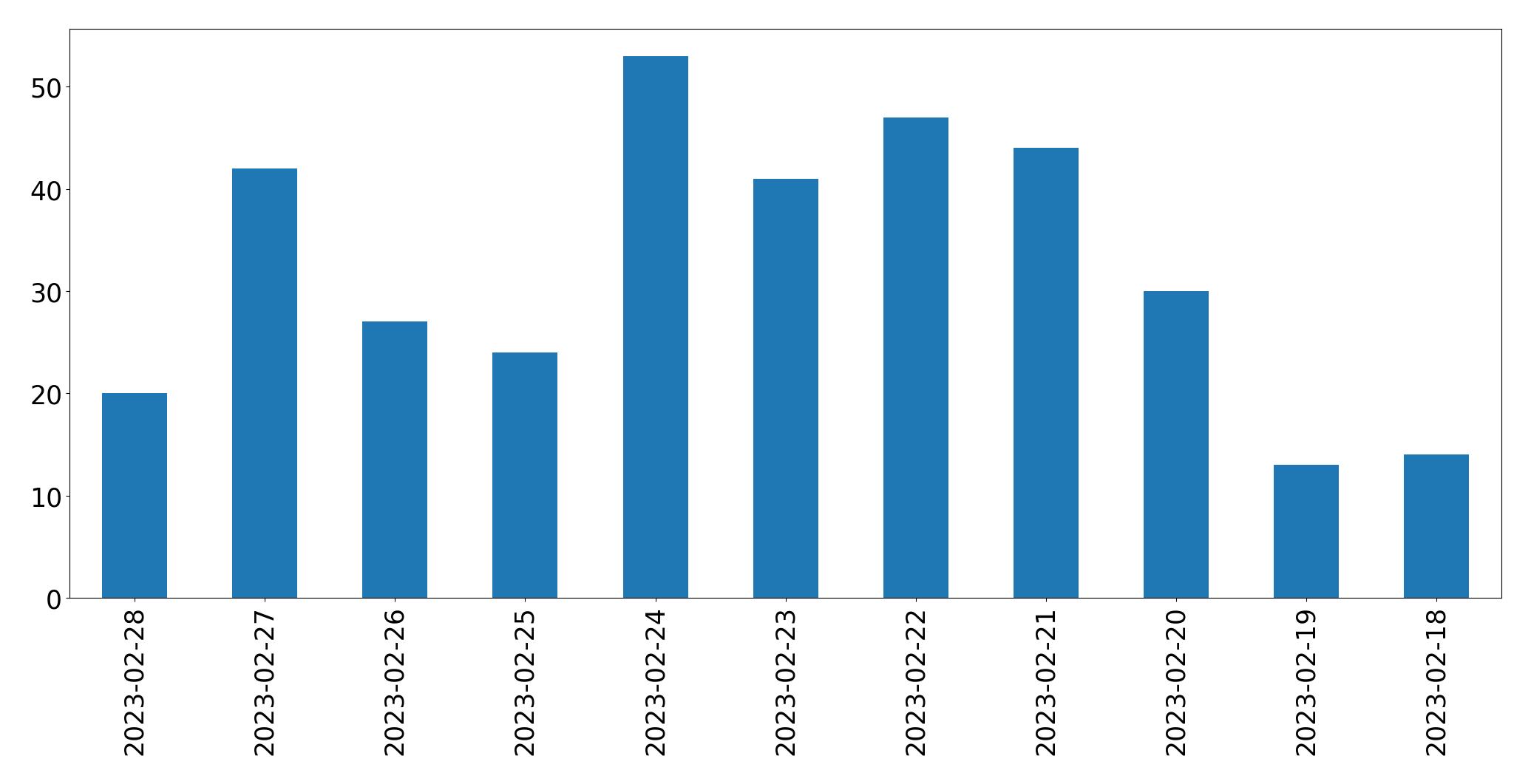مخطط التغريدات اليومية