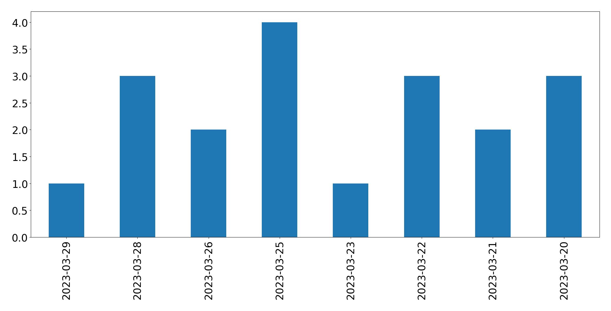 مخطط التغريدات اليومية
