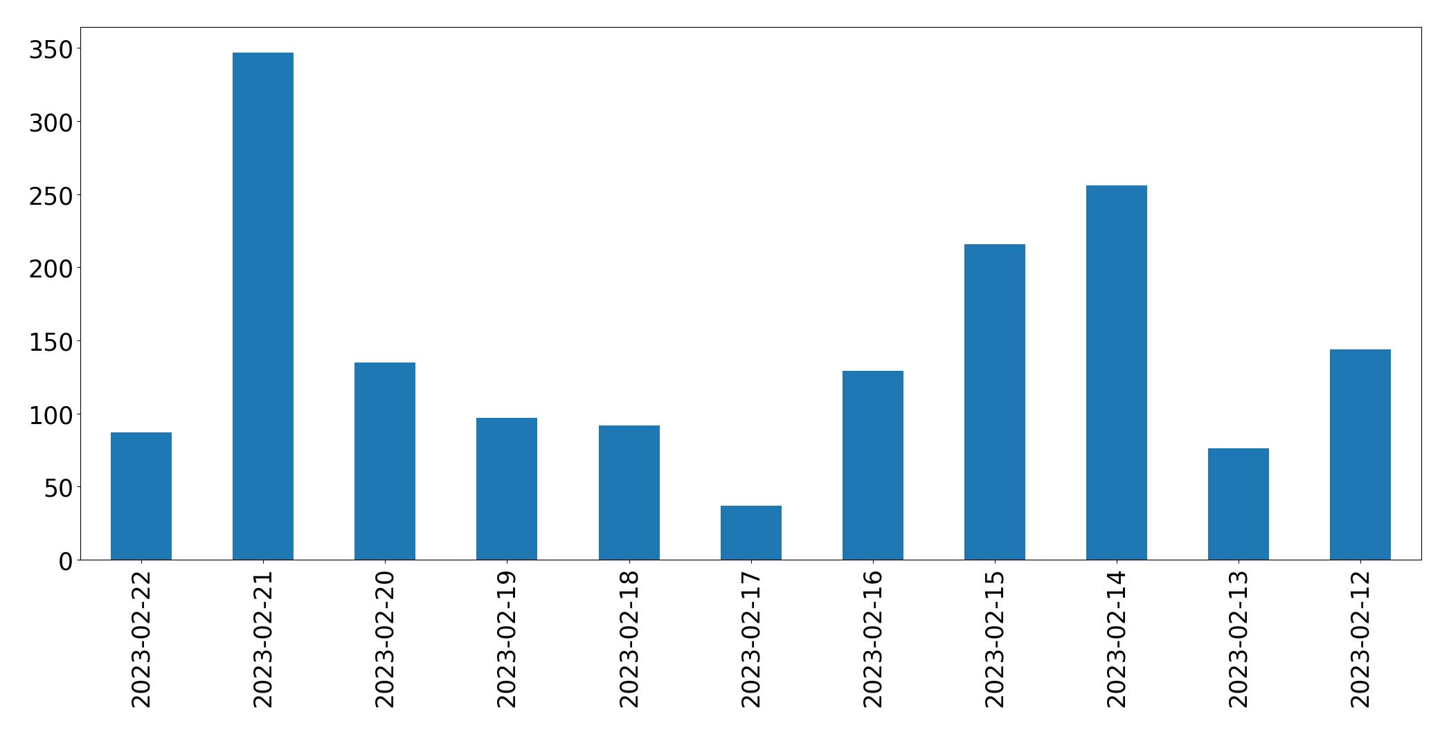 Grafik tweet per hari