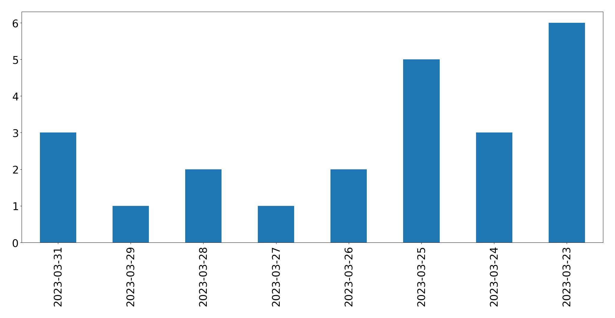 Gunluk tweet grafigi