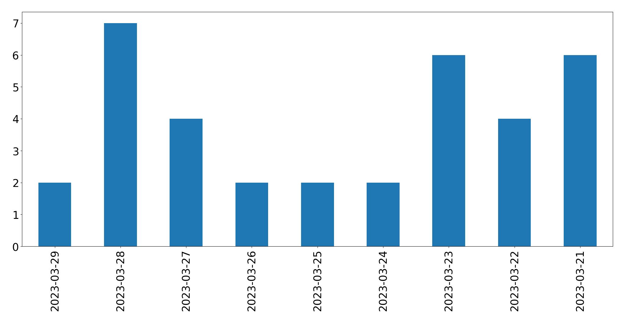 Gráfico de tweets por dia