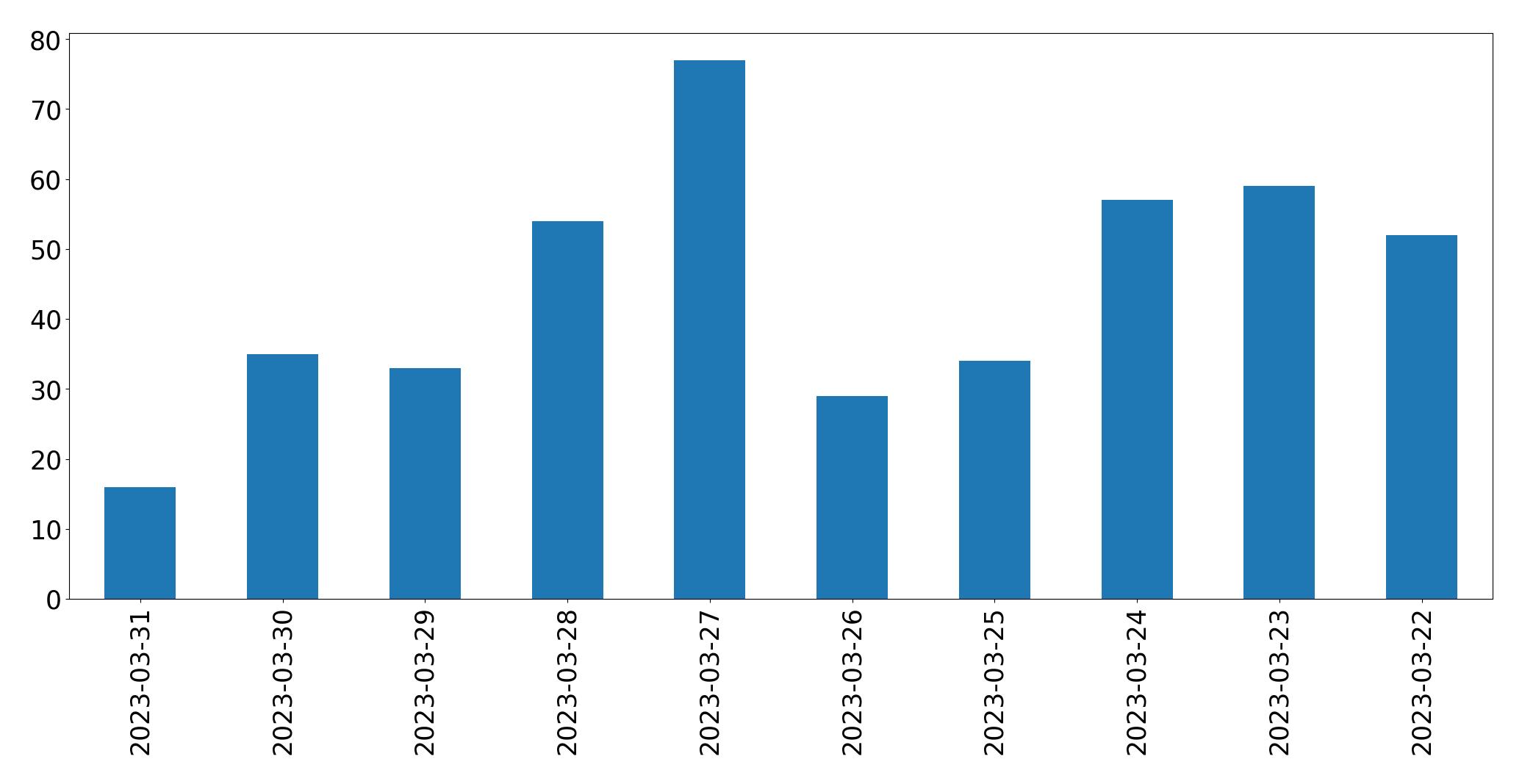Gráfico de tweets por dia