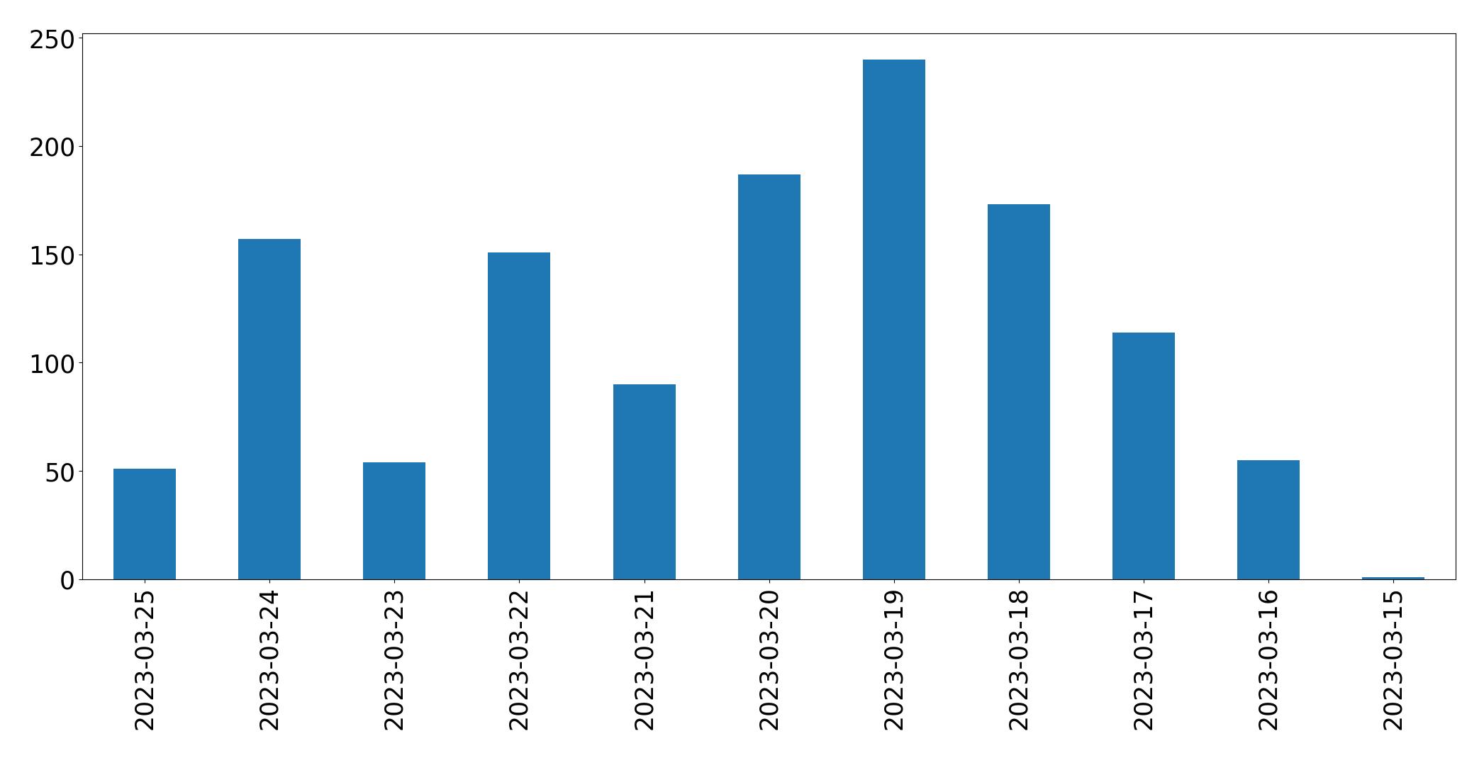 Tweets per day chart