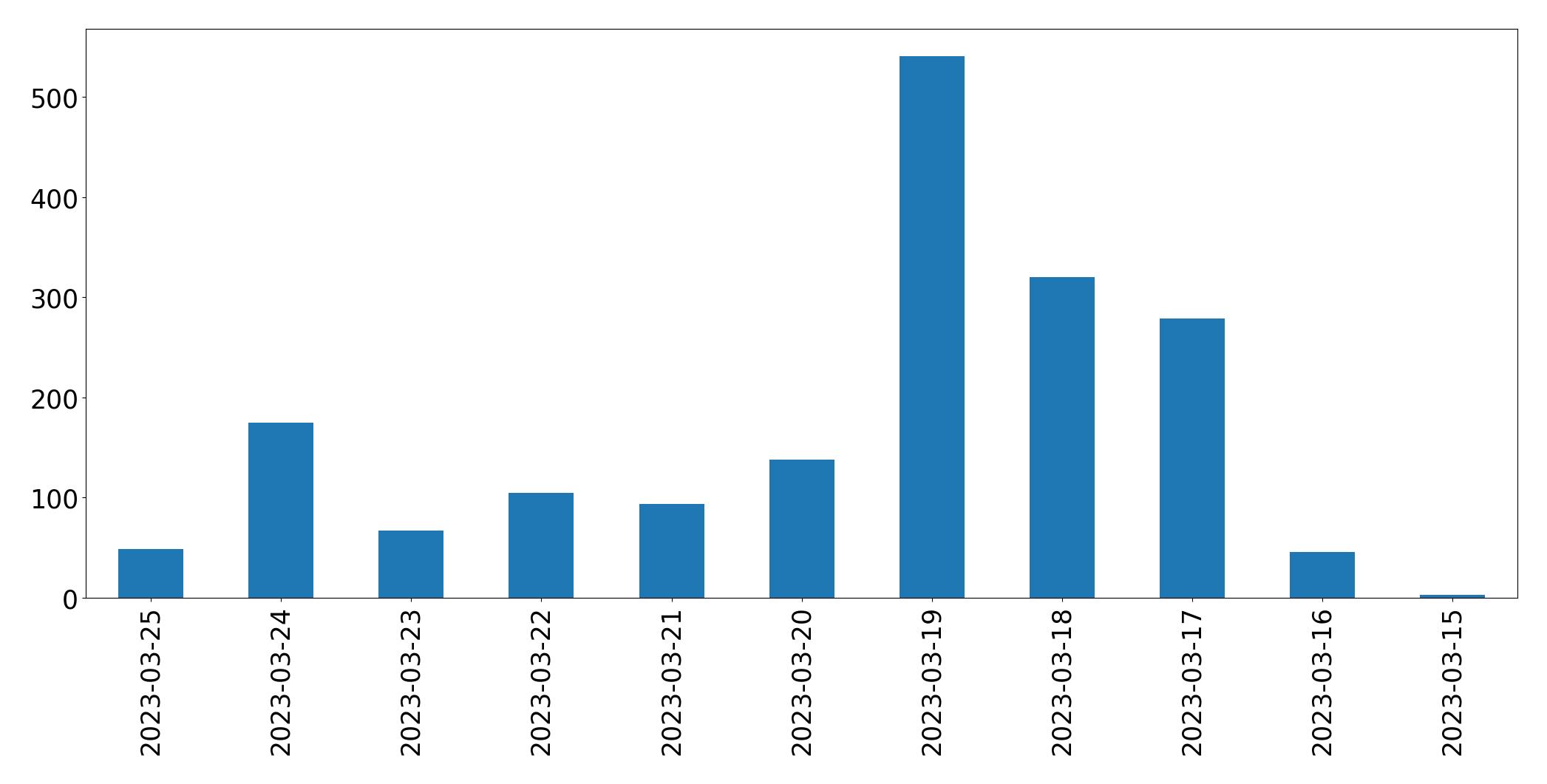 Gunluk tweet grafigi