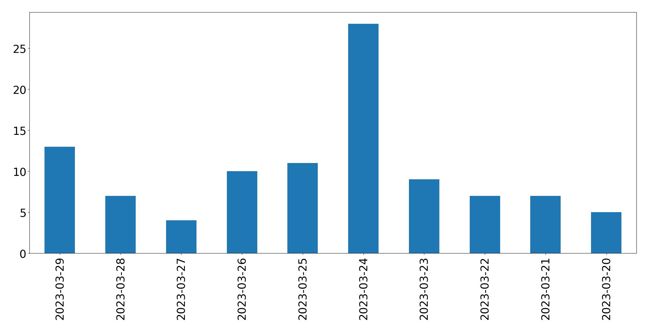 Tweets per day chart
