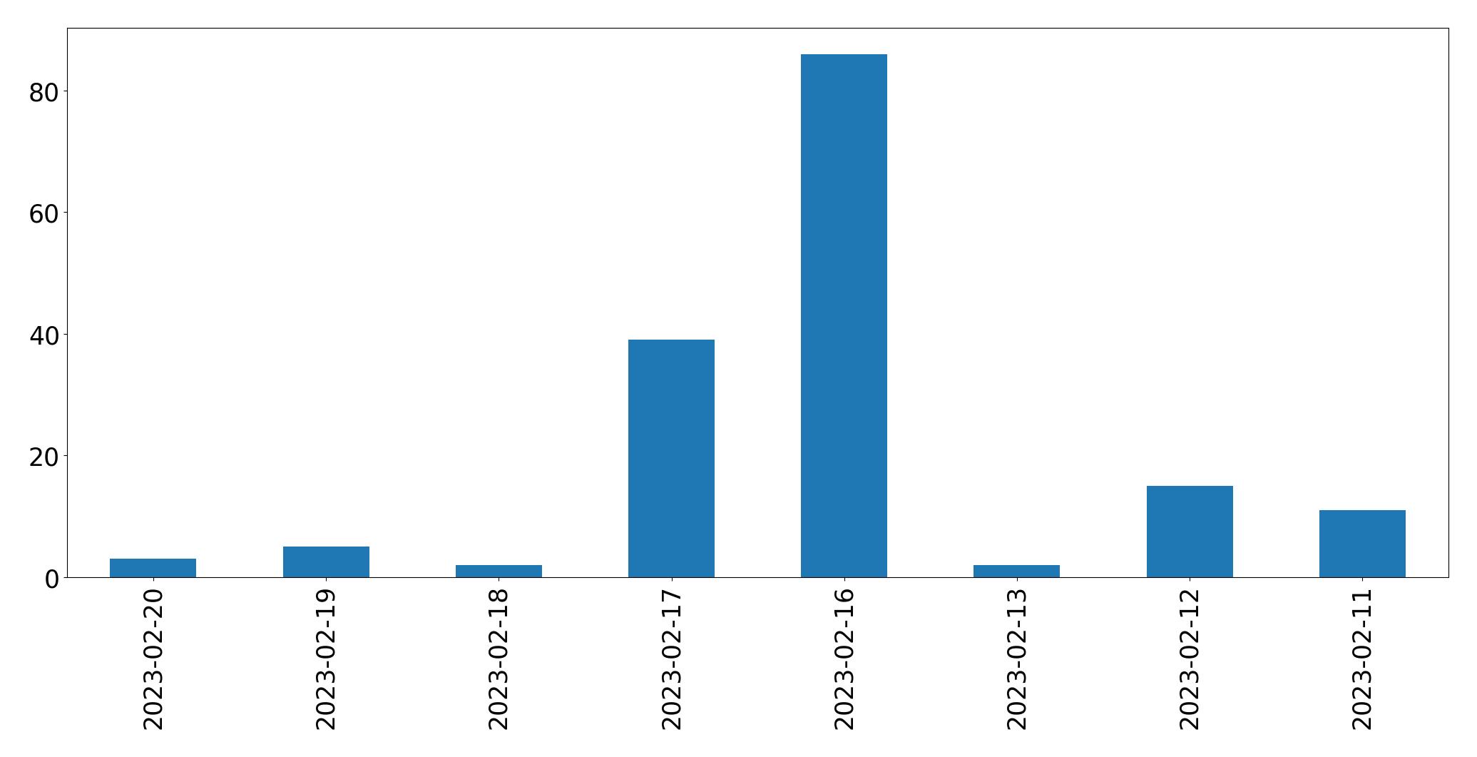 Gráfico de tweets por dia