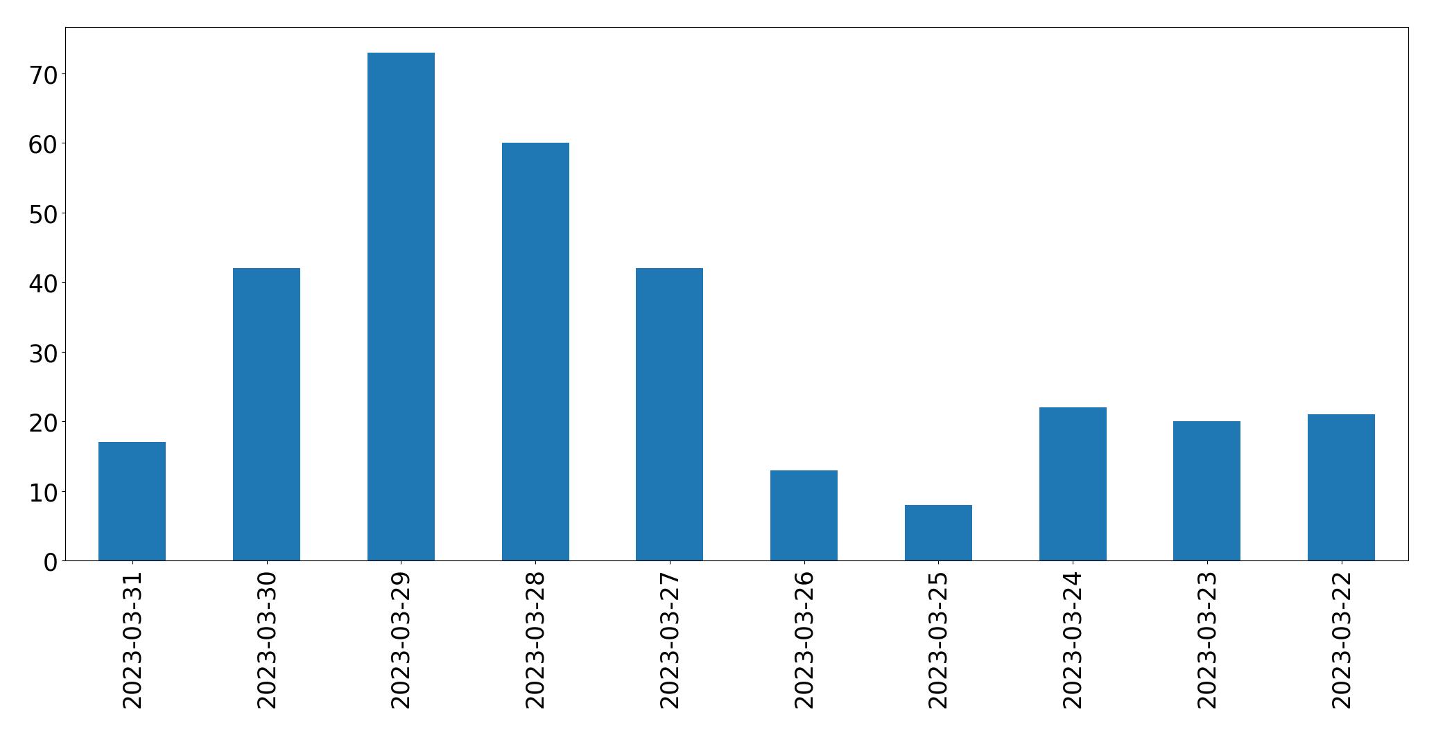 Tweets per day chart