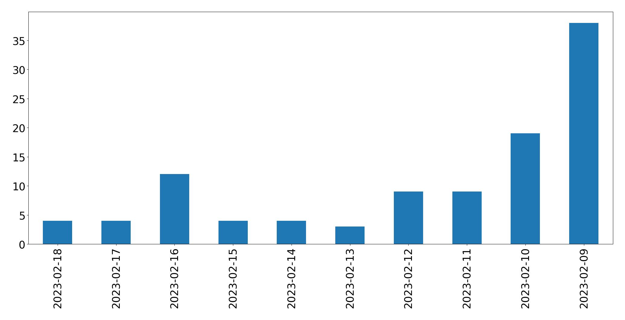 Gráfico de tweets por dia