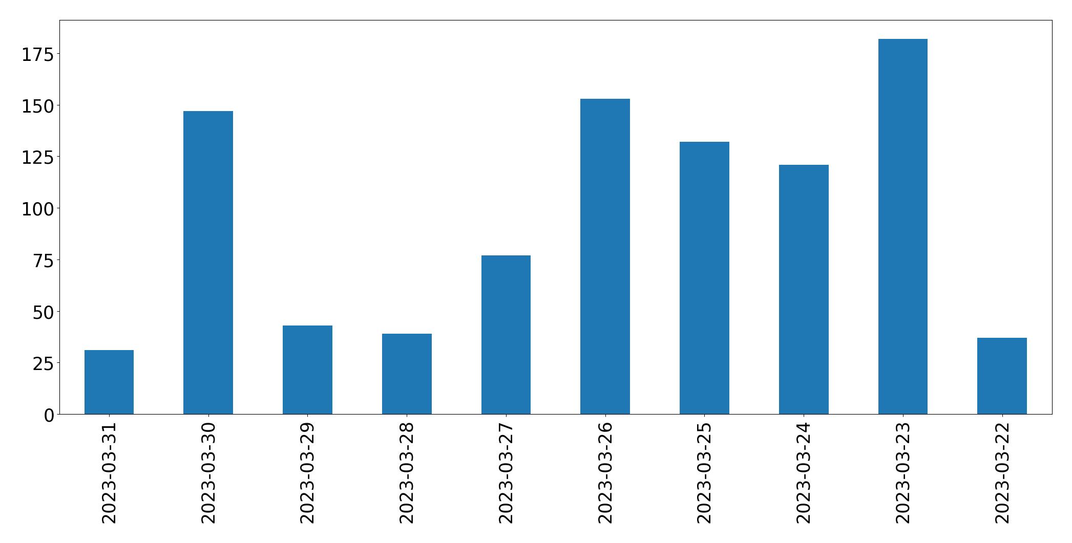 Gráfico de tweets por dia