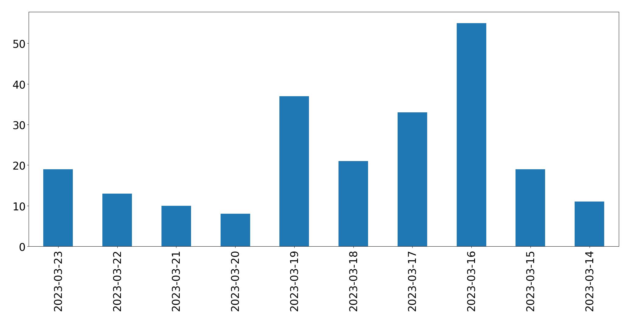 Gunluk tweet grafigi