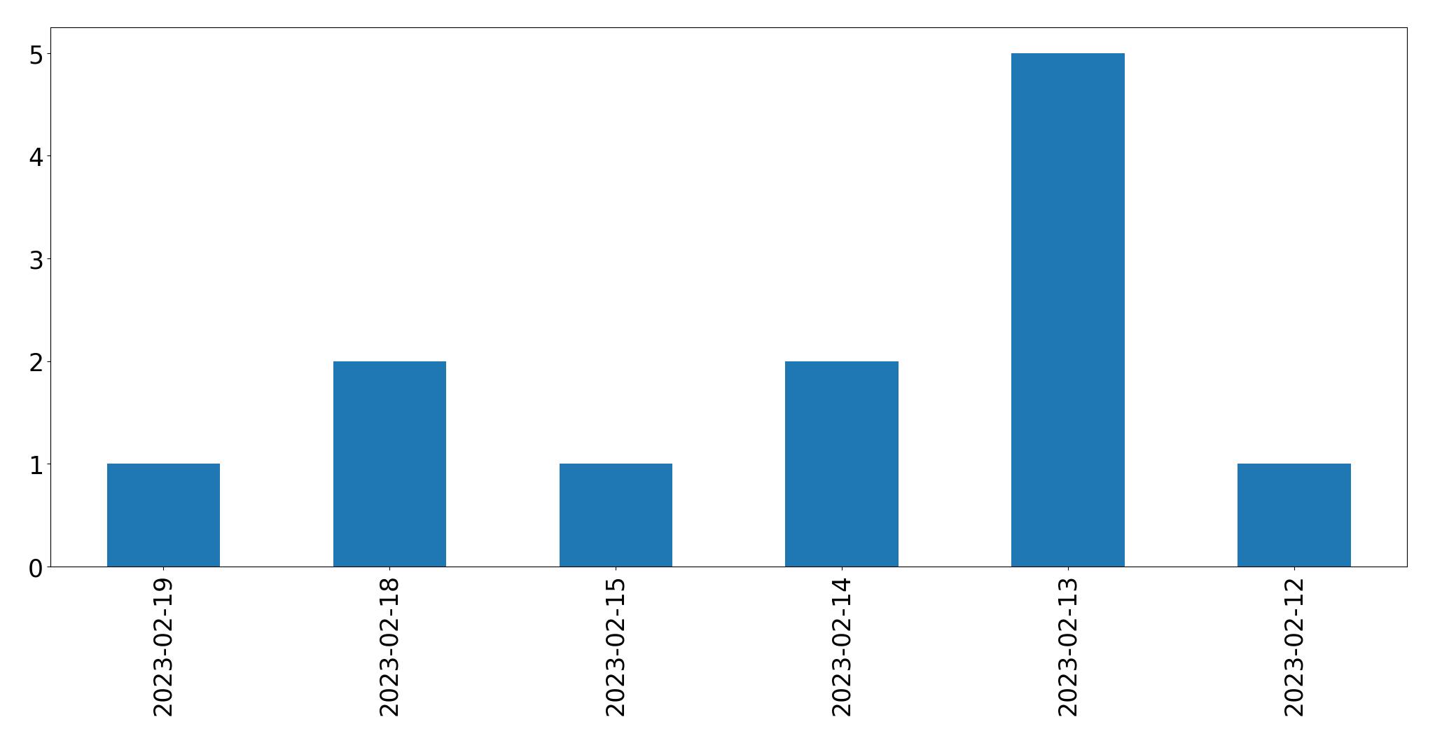 Gráfico de tweets por dia