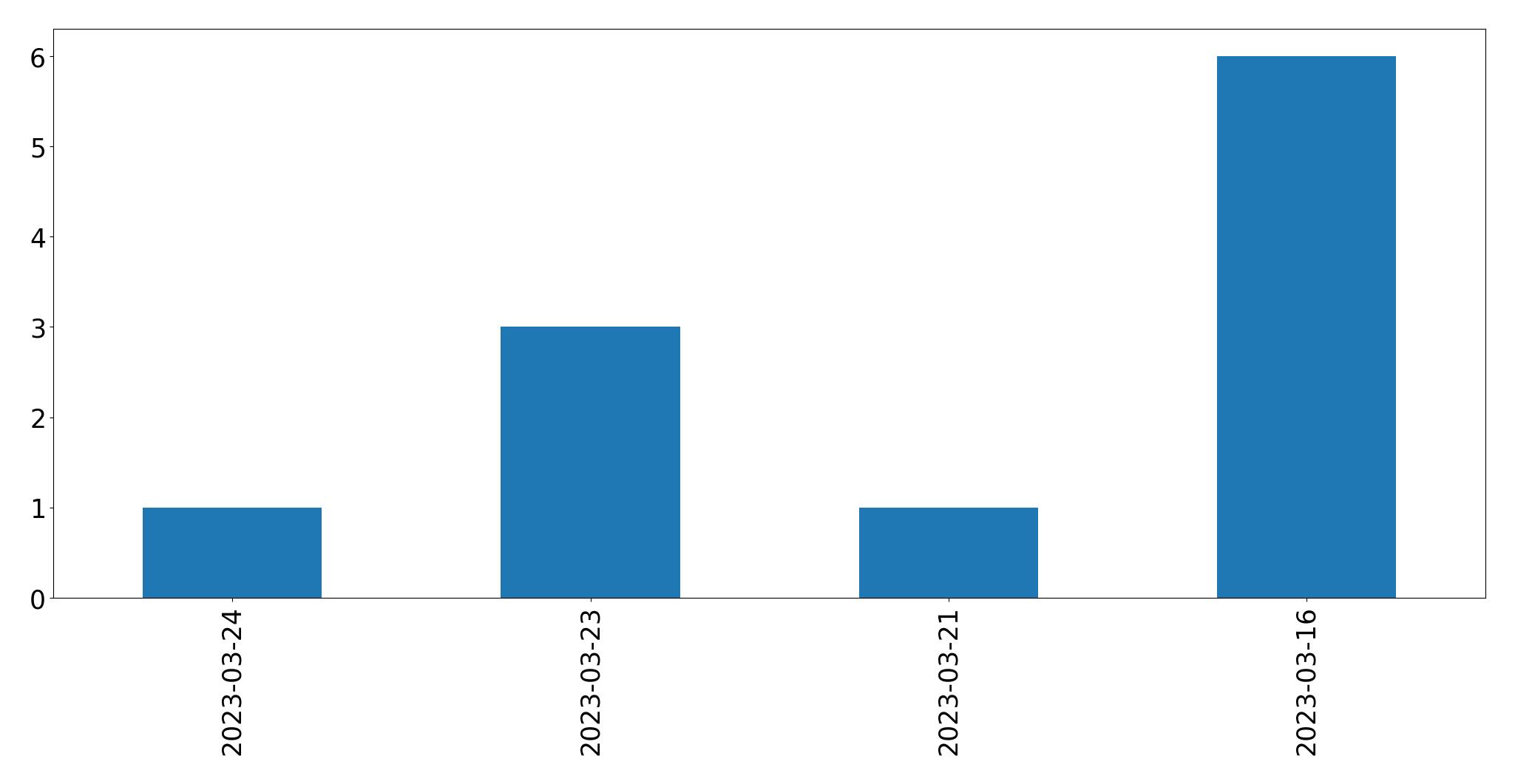 Grafik tweet per hari