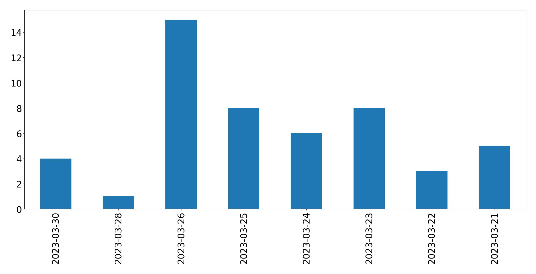 Gráfico de tweets por dia