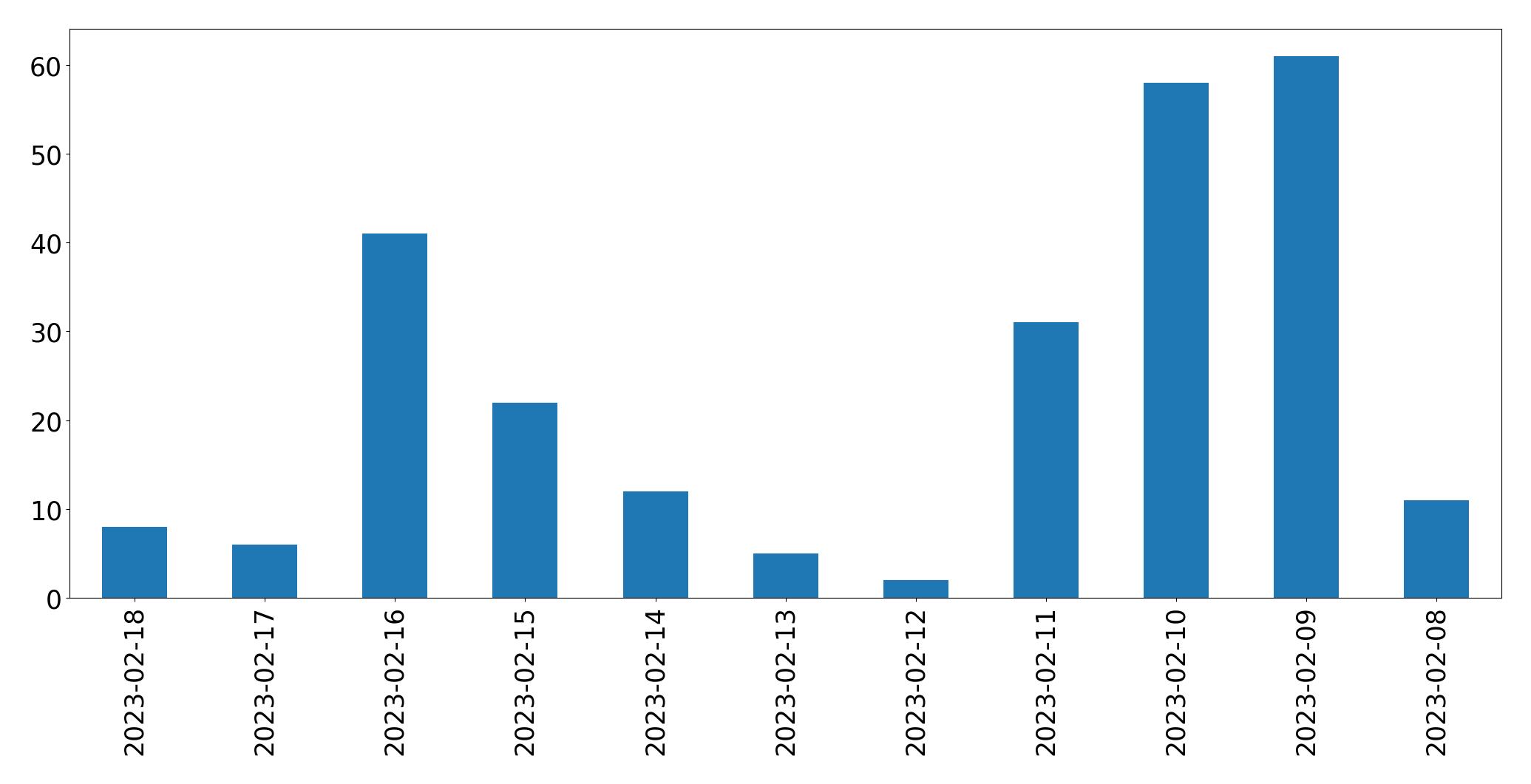 Gráfico de tweets por dia