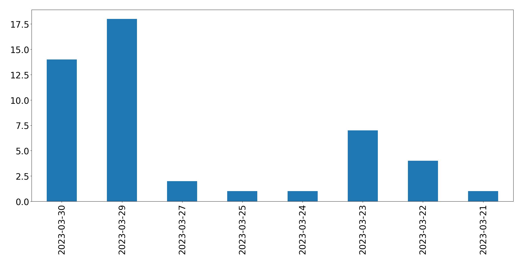 Tweets per day chart