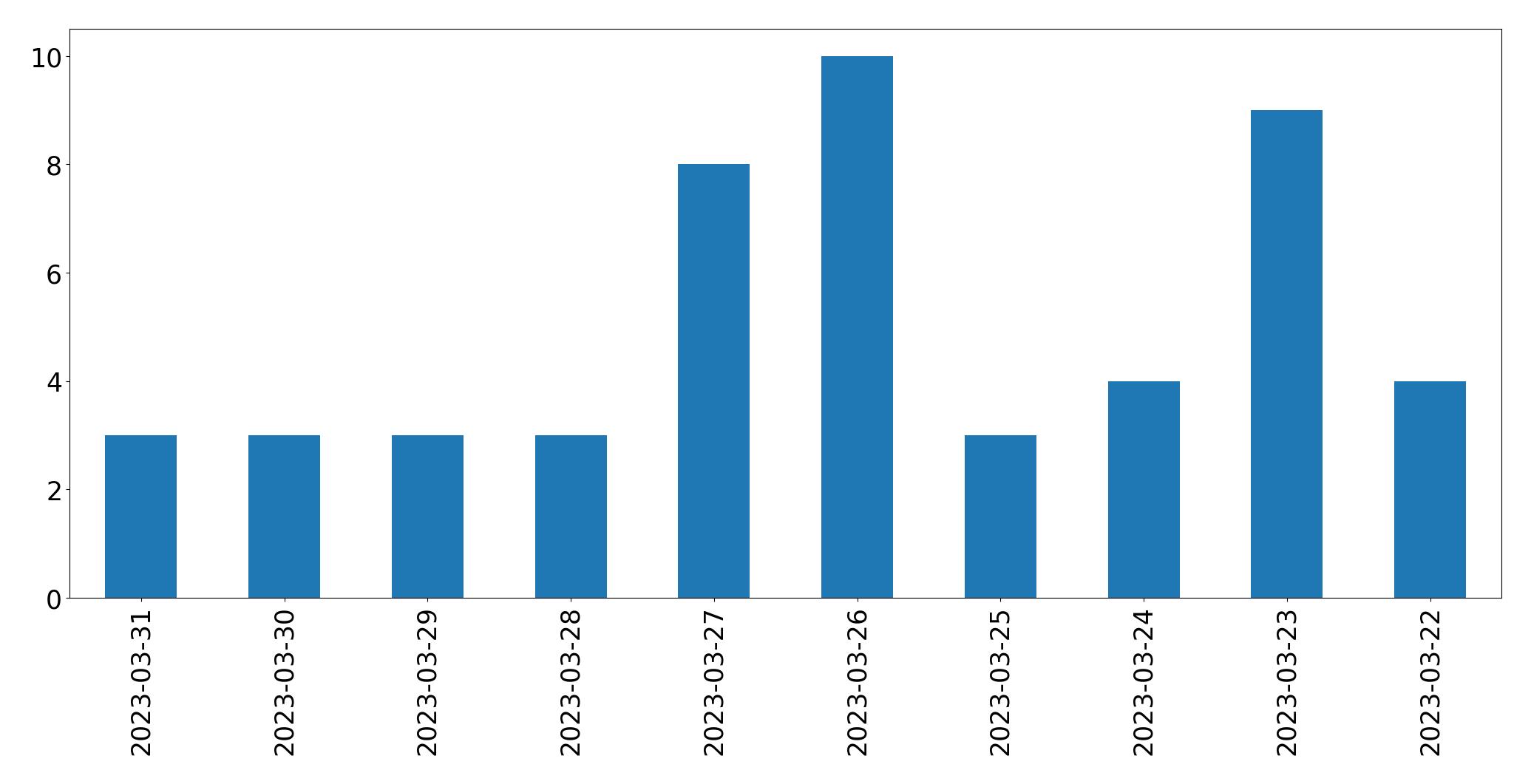 Gráfico de tweets por dia