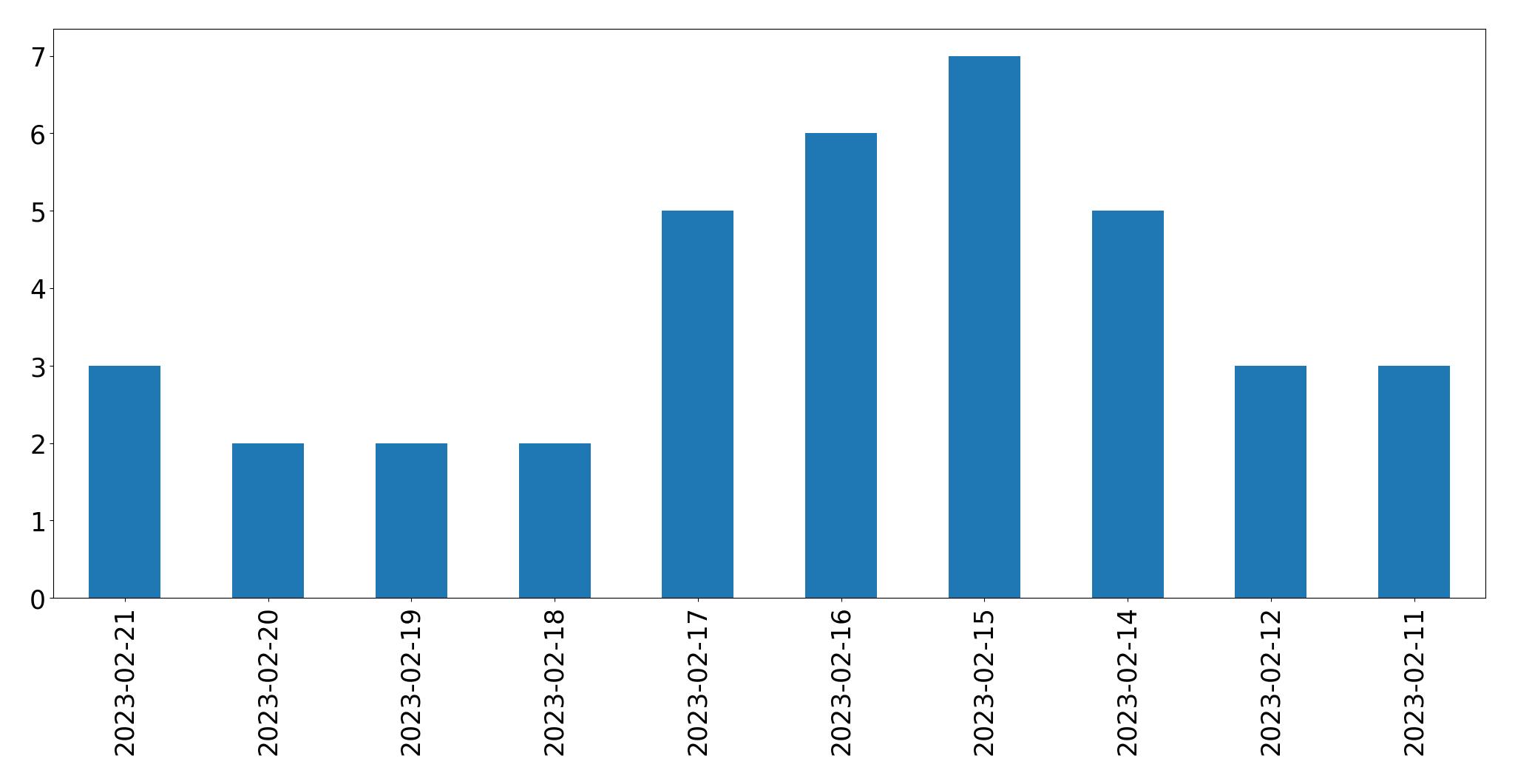 Gráfico de tweets por dia