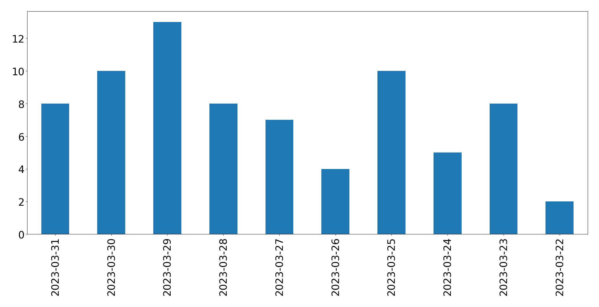 Gráfico de tweets por dia