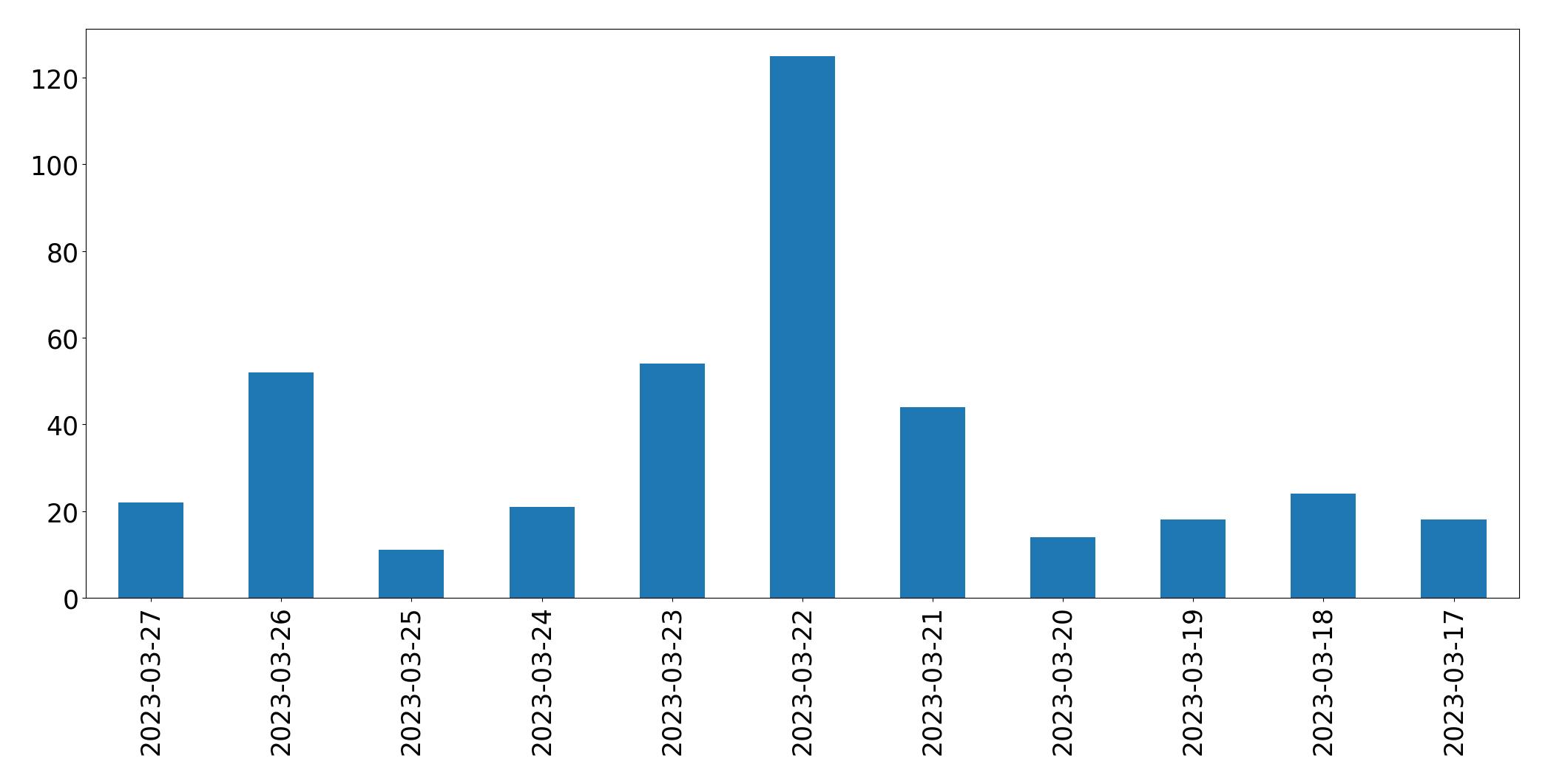 Gráfico de tweets por dia