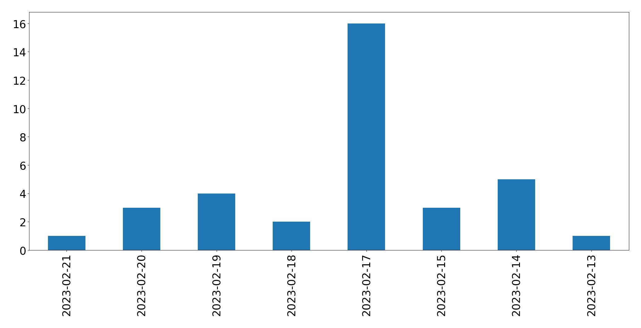 Gráfico de tweets por dia