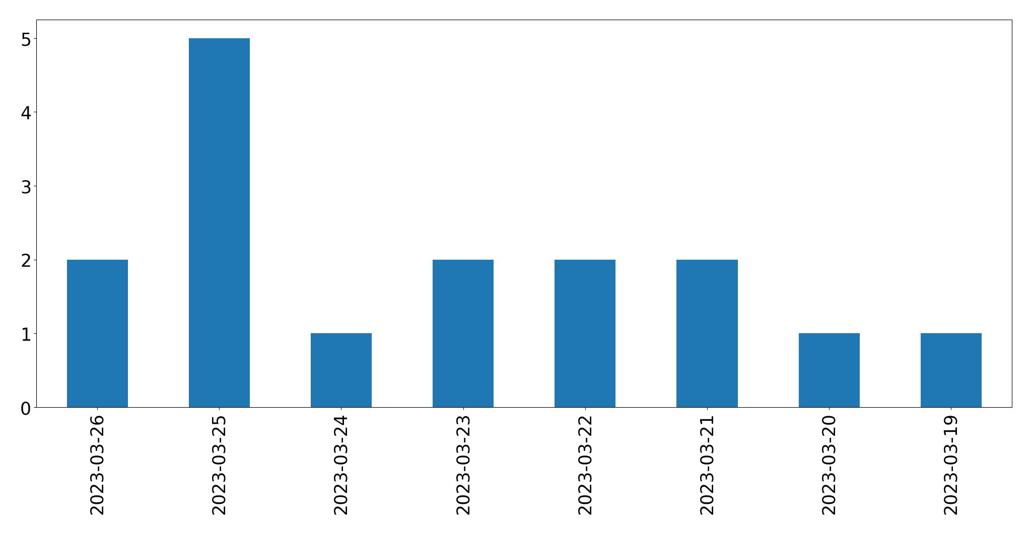 Gráfico de tweets por dia