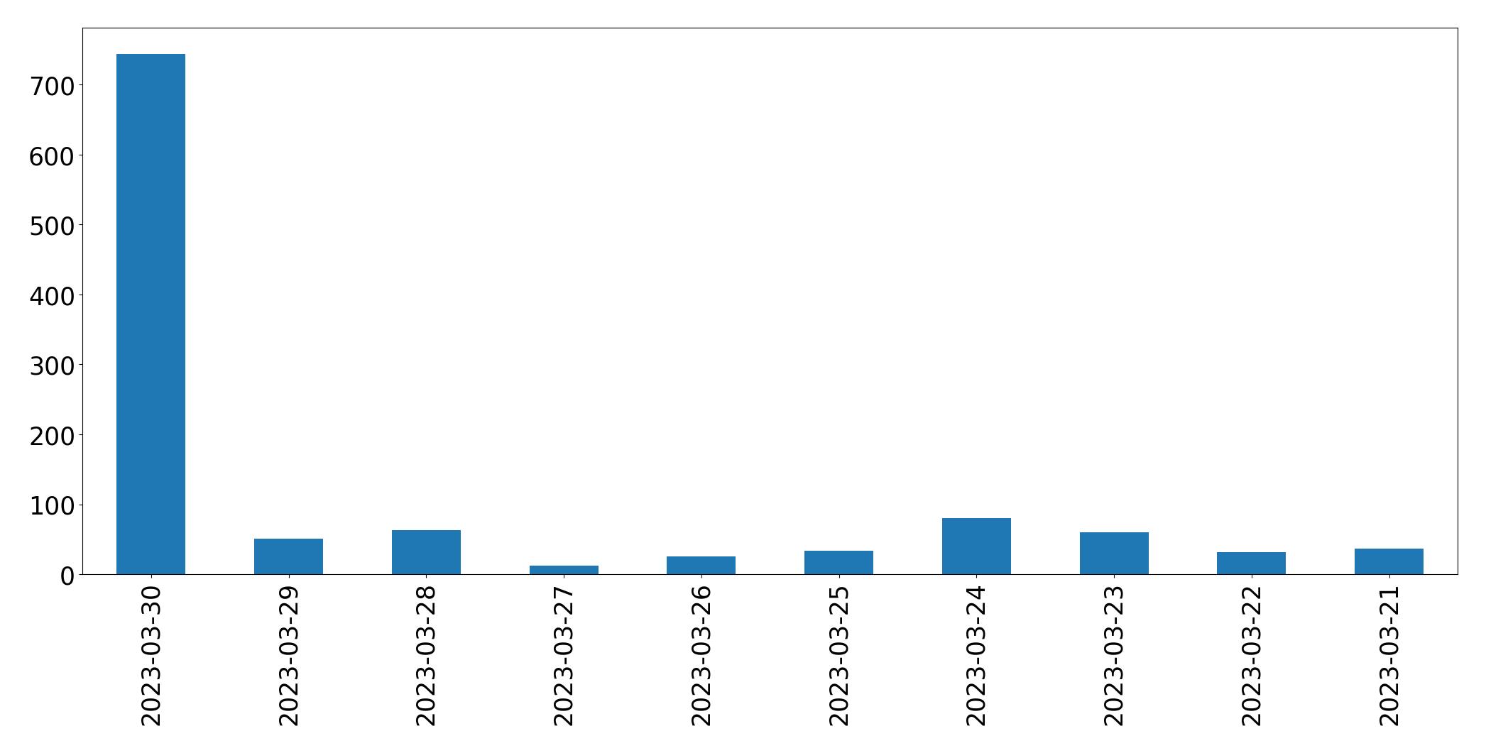 Gunluk tweet grafigi