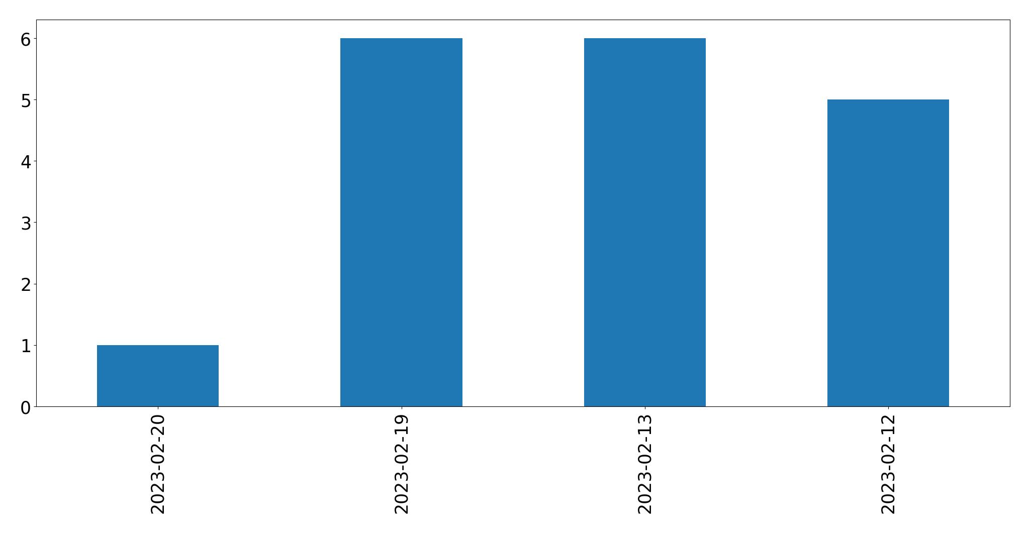 Gráfico de tweets por dia