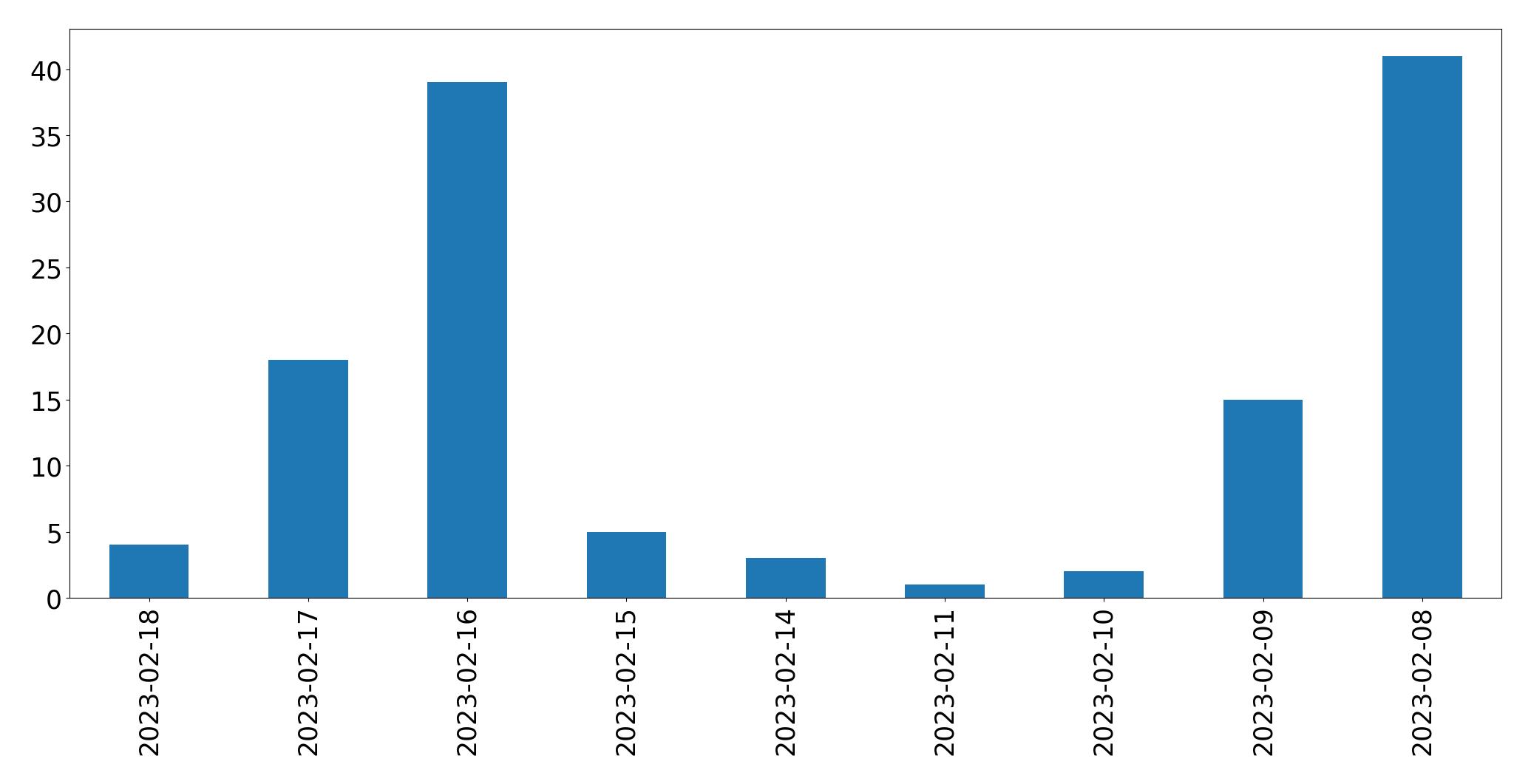 Gráfico de tweets por dia