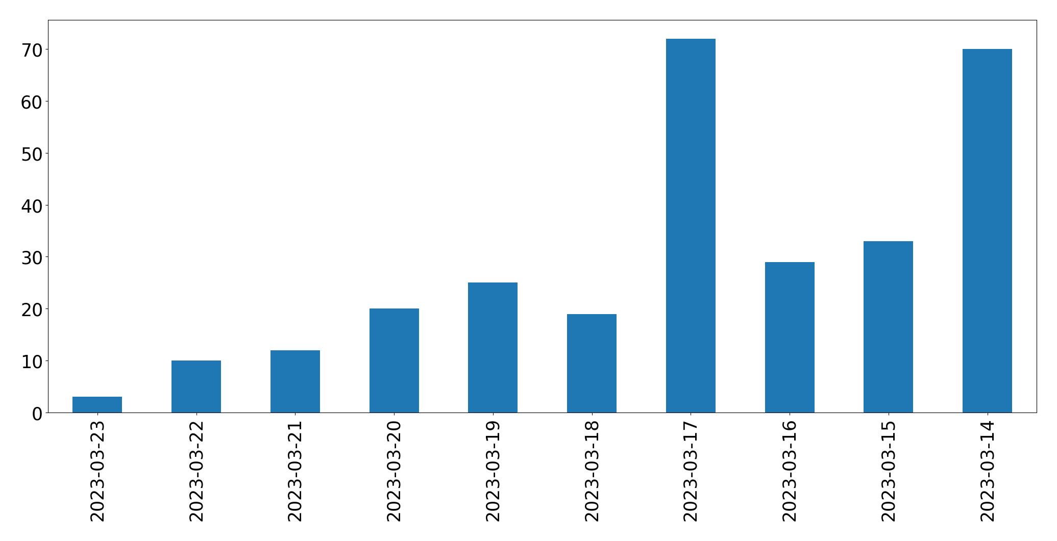 Tweets per day chart