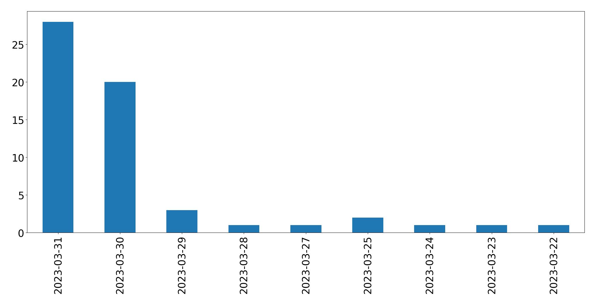 Gunluk tweet grafigi
