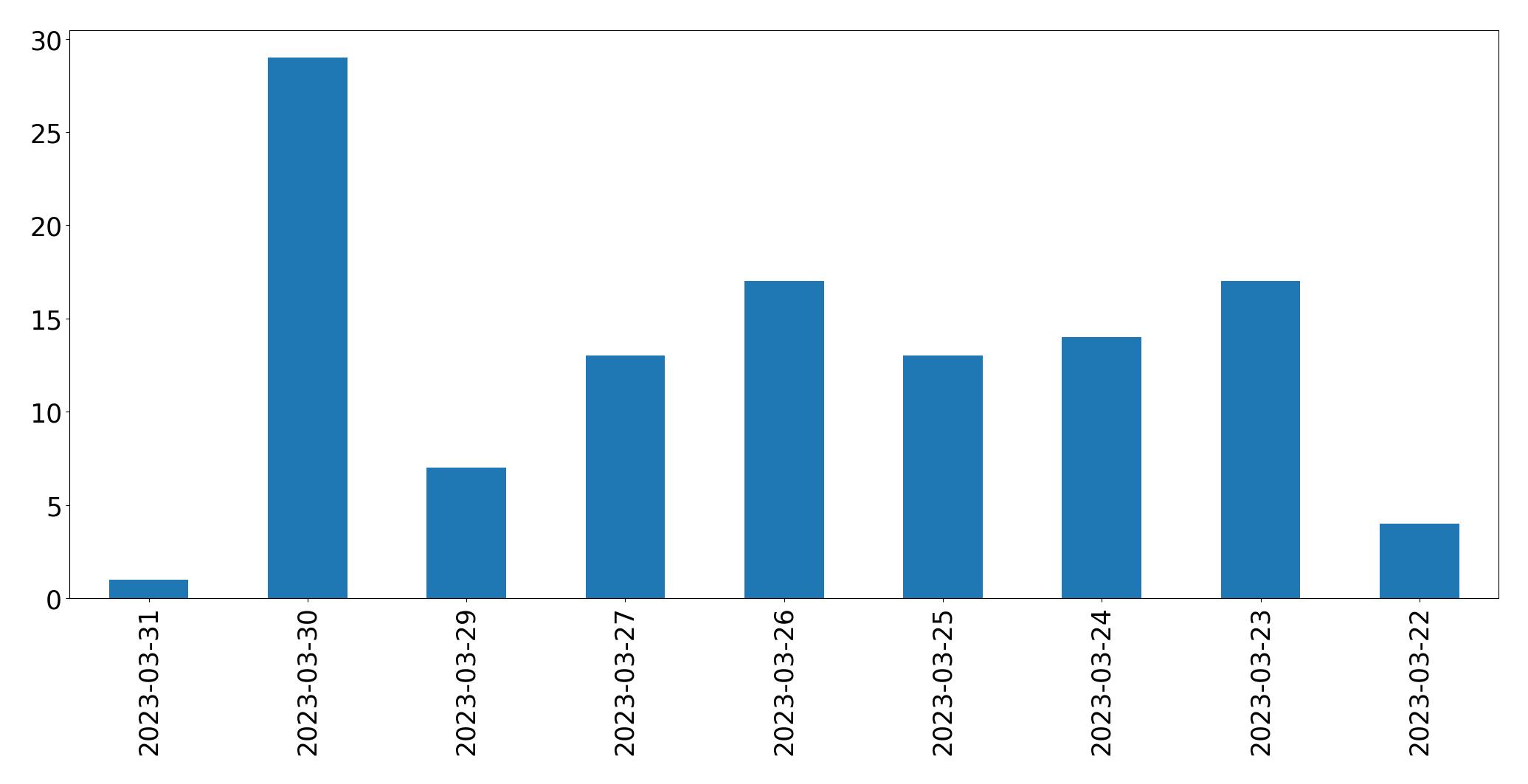 Tweets per day chart