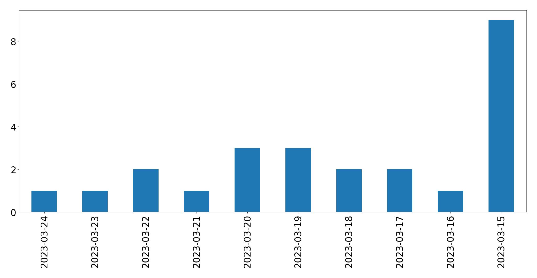 Gráfico de tweets por dia