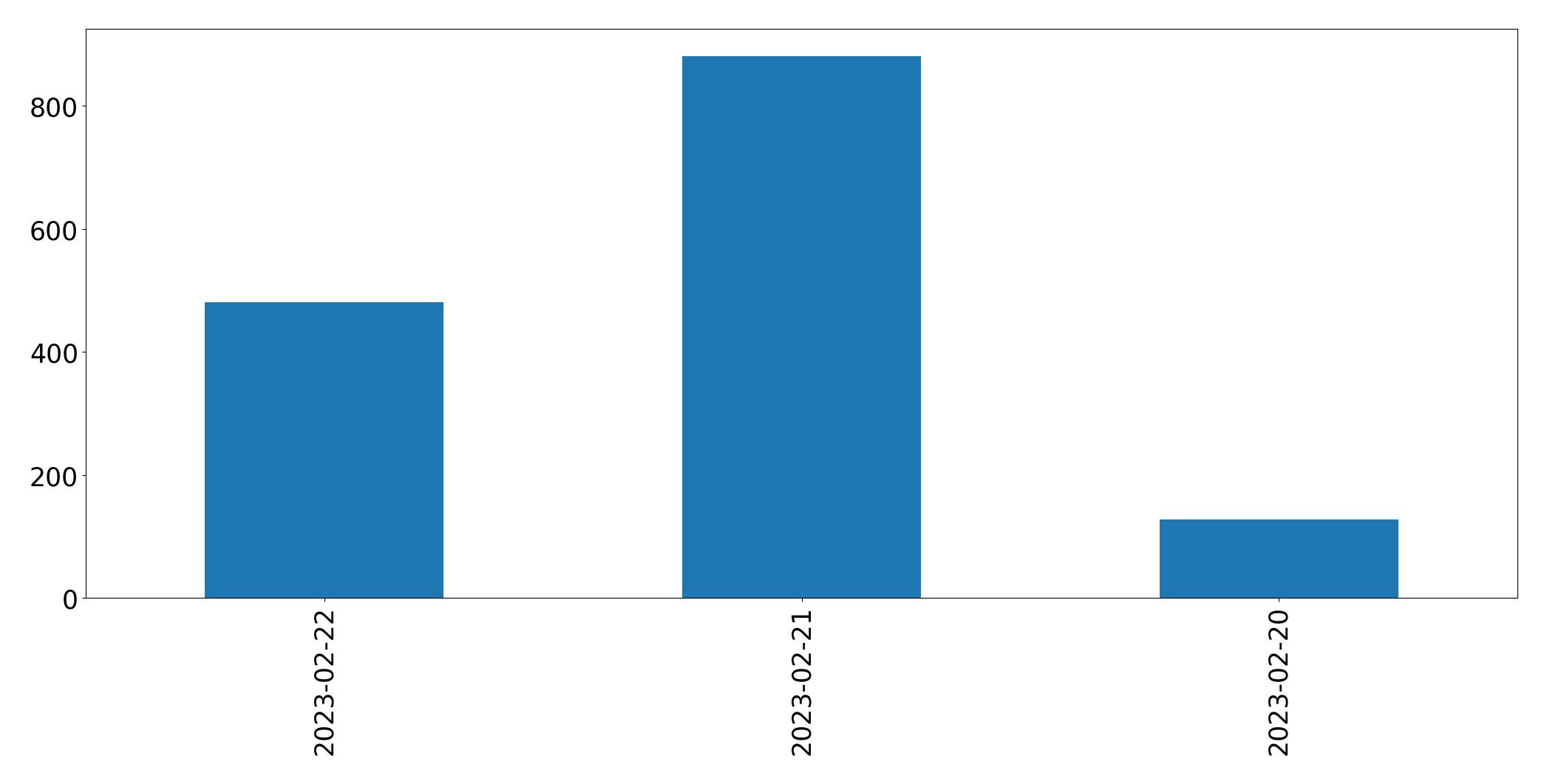 Gráfico de tweets por dia