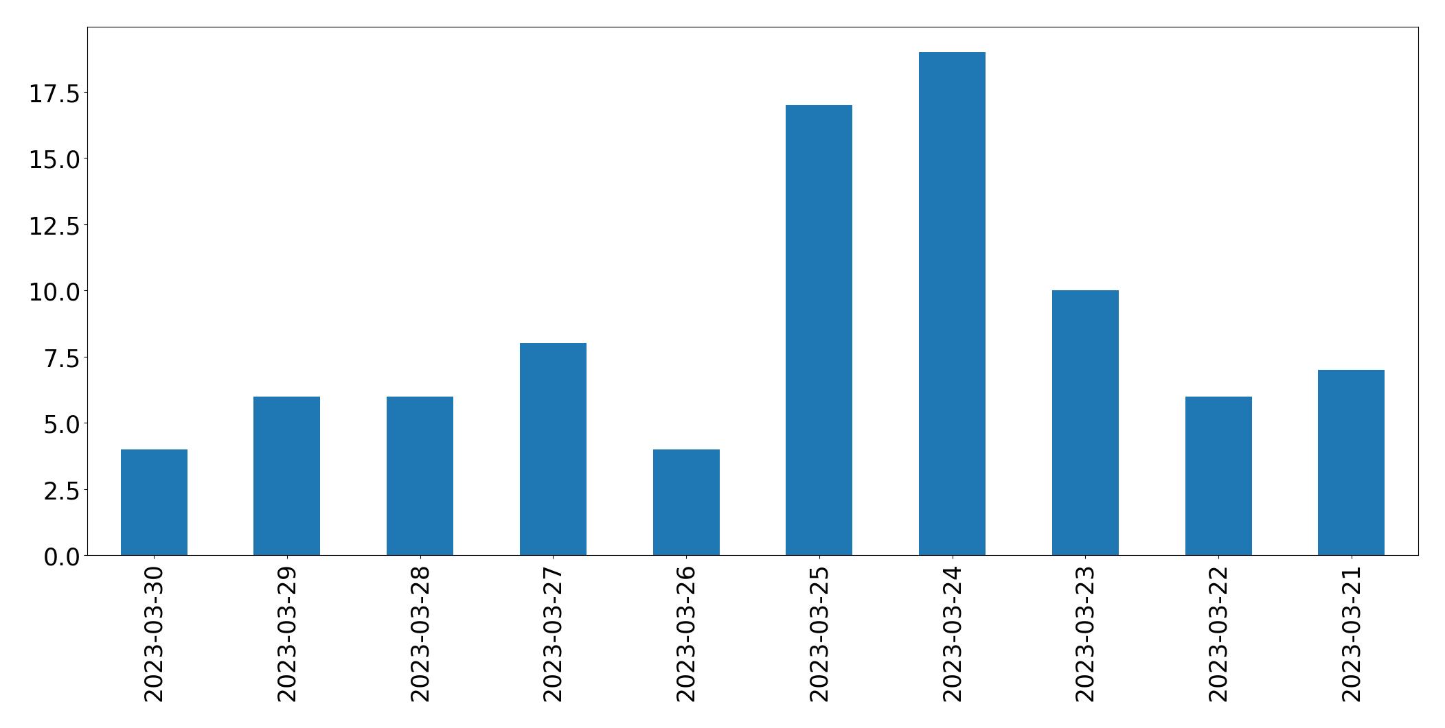 Grafik tweet per hari