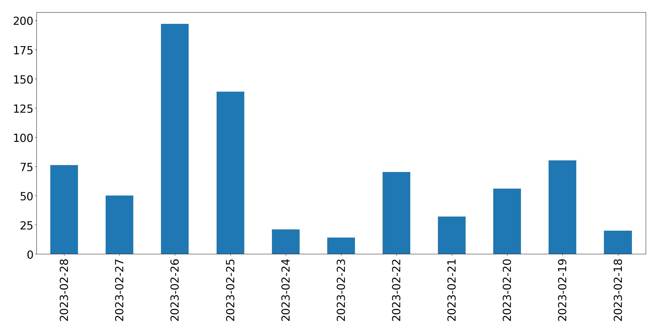 Gráfico de tweets por dia
