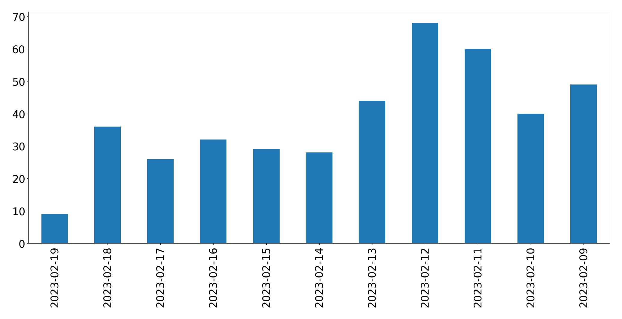 Grafik tweet per hari