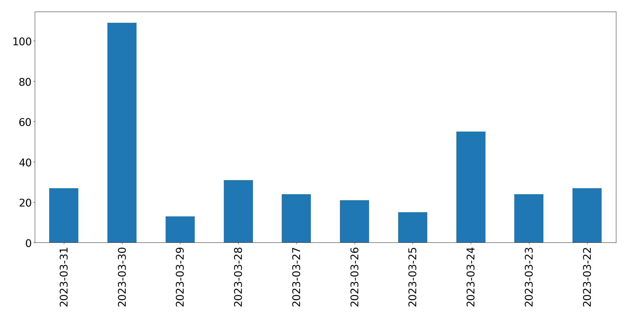 Gunluk tweet grafigi