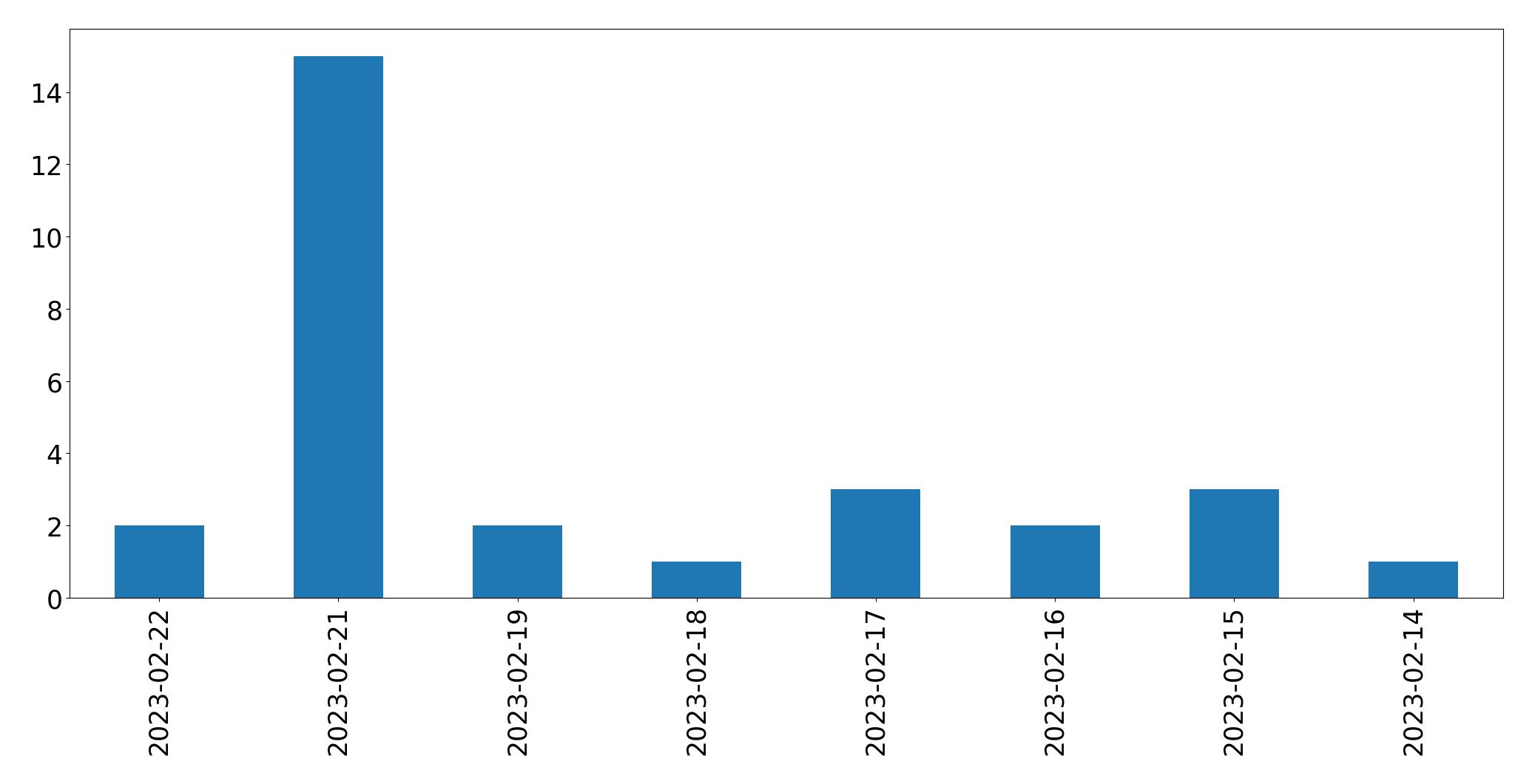 Gráfico de tweets por dia