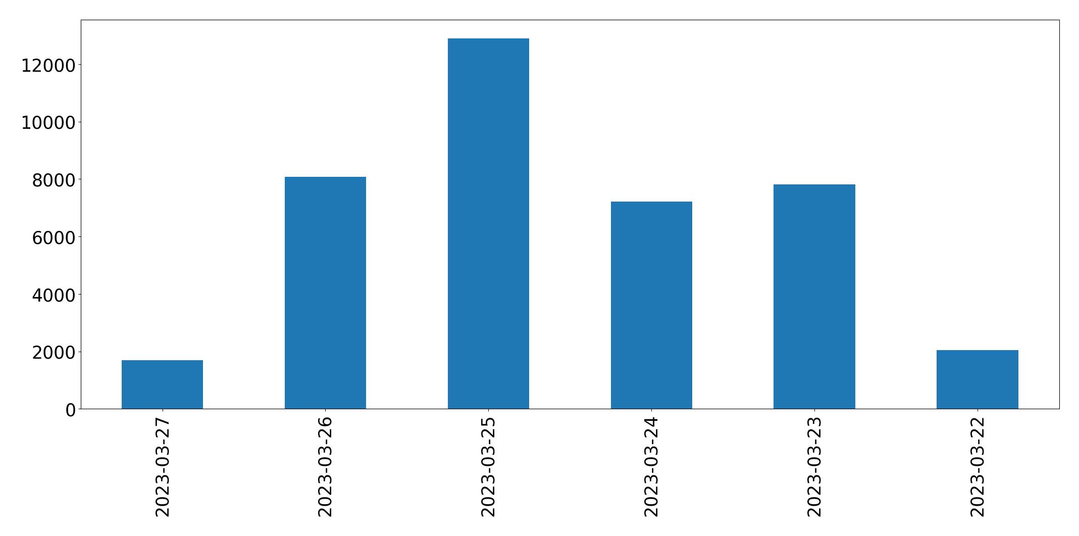 Gráfico de tweets por dia