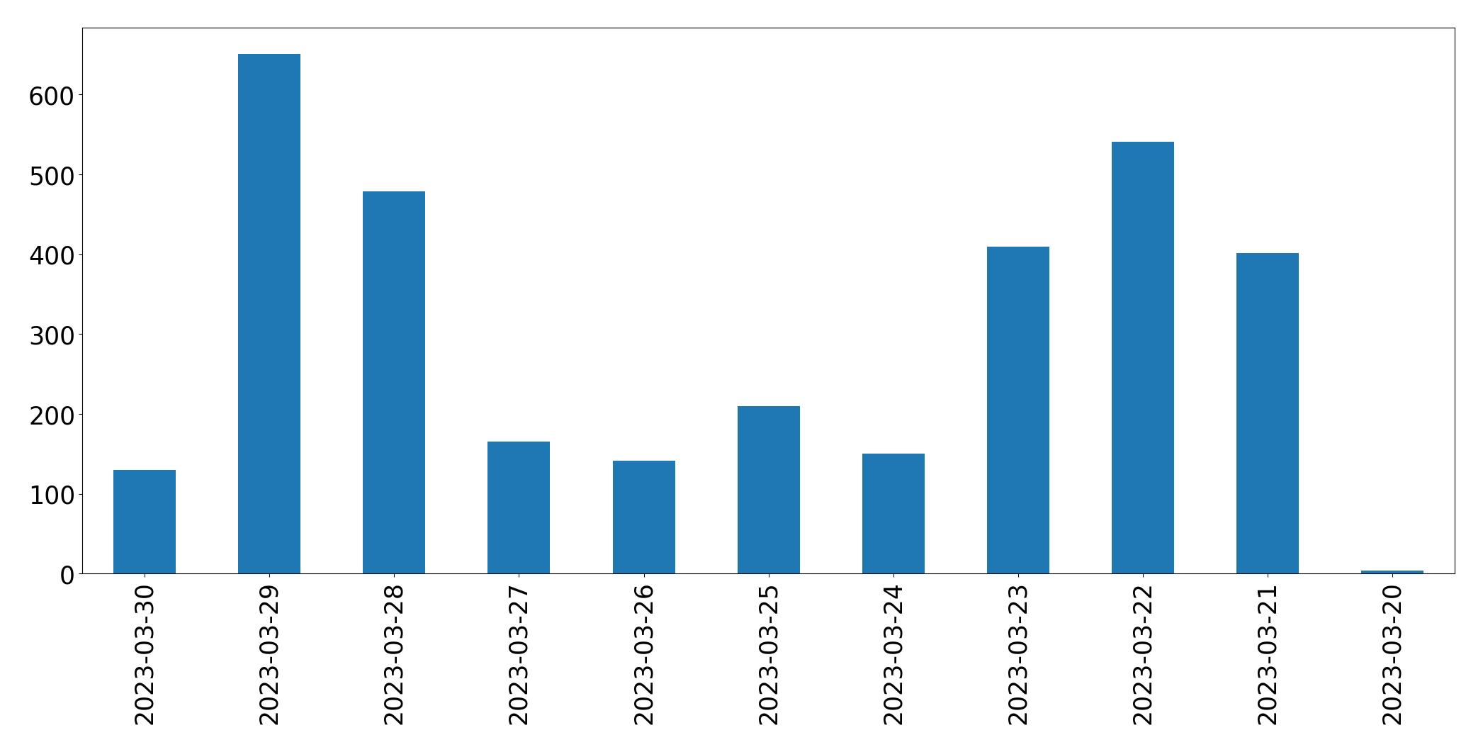 Tweets per day chart