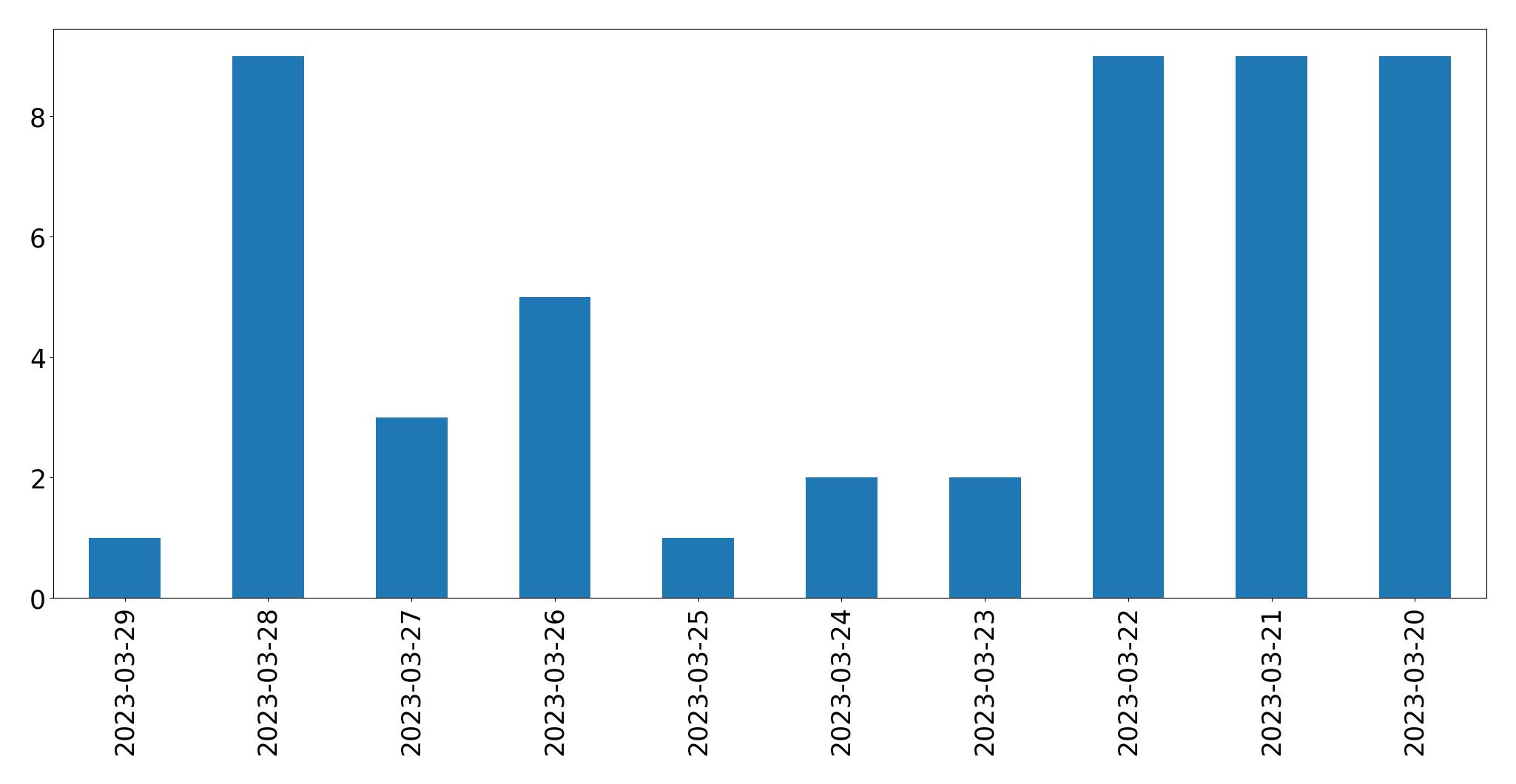 Tweets per day chart