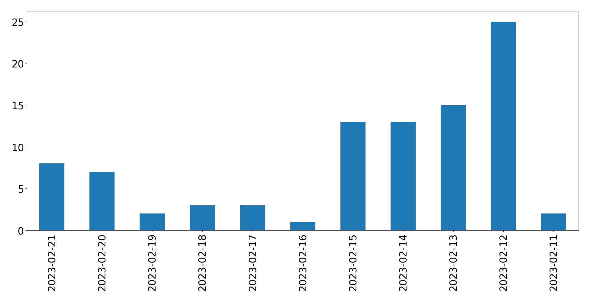 Gráfico de tweets por dia