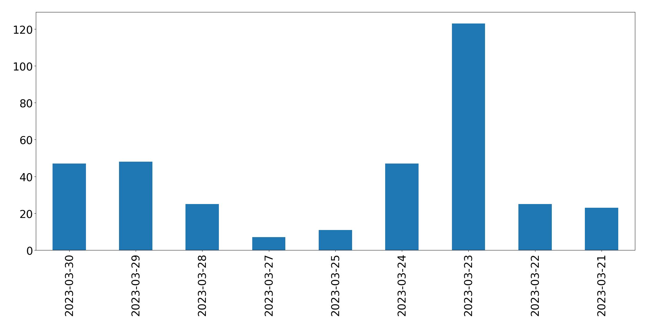 Gunluk tweet grafigi