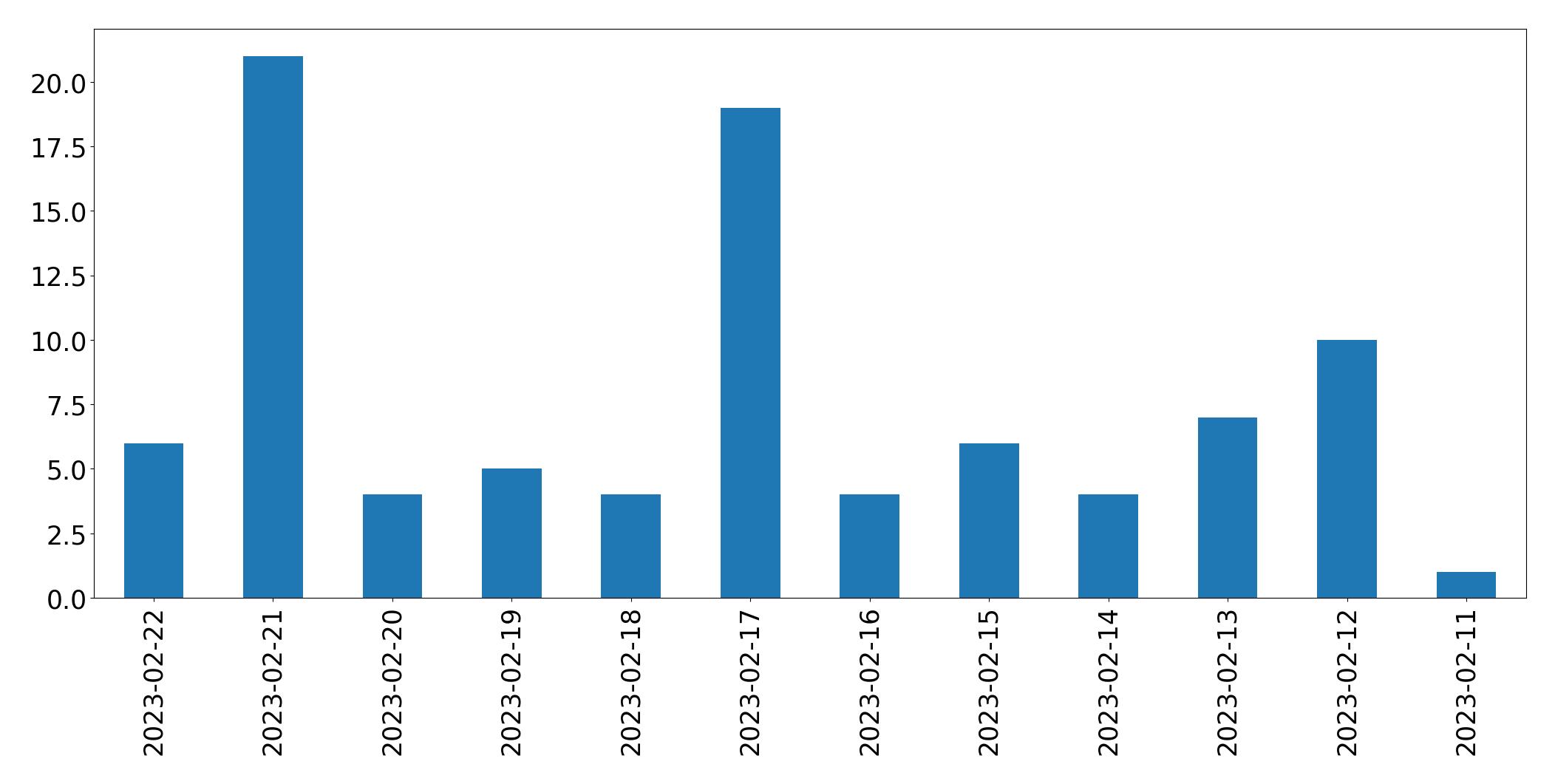 Gráfico de tweets por dia
